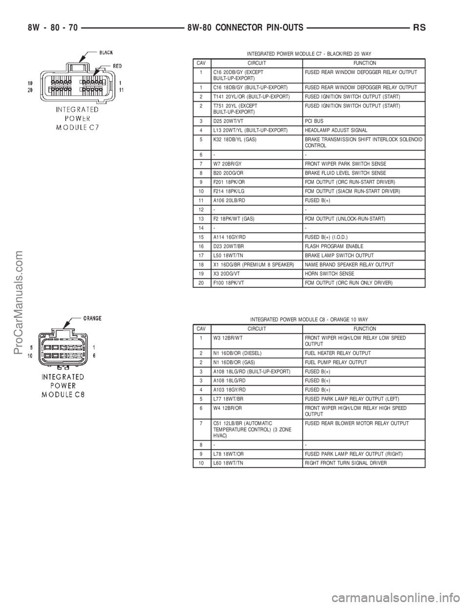 DODGE TOWN AND COUNTRY 2002 Workshop Manual INTEGRATED POWER MODULE C7 - BLACK/RED 20 WAY
CAV CIRCUIT FUNCTION
1 C16 20DB/GY (EXCEPT
BUILT-UP-EXPORT)FUSED REAR WINDOW DEFOGGER RELAY OUTPUT
1 C16 18DB/GY (BUILT-UP-EXPORT) FUSED REAR WINDOW DEFOG DODGE TOWN AND COUNTRY 2002 Workshop Manual INTEGRATED POWER MODULE C7 - BLACK/RED 20 WAY
CAV CIRCUIT FUNCTION
1 C16 20DB/GY (EXCEPT
BUILT-UP-EXPORT)FUSED REAR WINDOW DEFOGGER RELAY OUTPUT
1 C16 18DB/GY (BUILT-UP-EXPORT) FUSED REAR WINDOW DEFOG