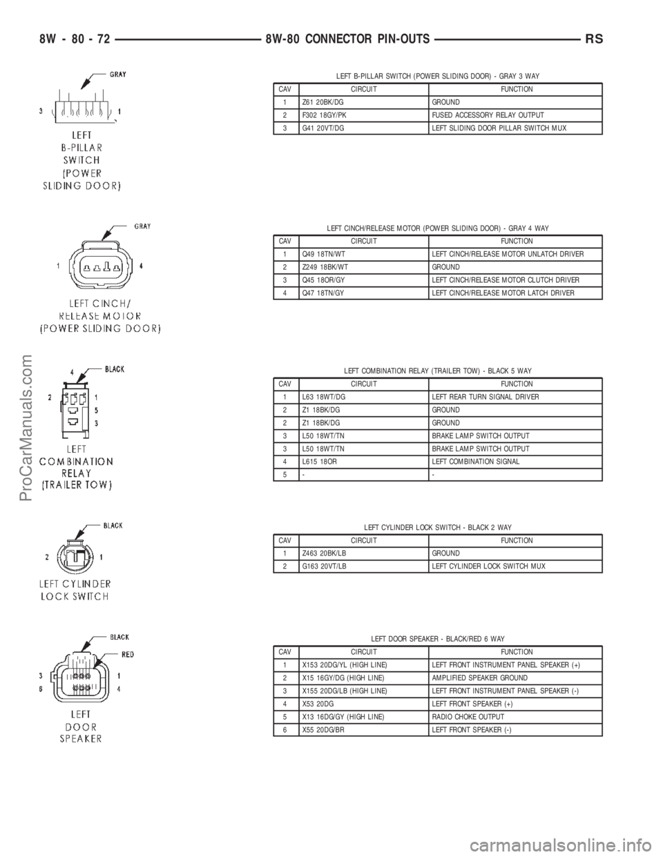 DODGE TOWN AND COUNTRY 2002 Service Manual LEFT B-PILLAR SWITCH (POWER SLIDING DOOR) - GRAY 3 WAY
CAV CIRCUIT FUNCTION
1 Z61 20BK/DG GROUND
2 F302 18GY/PK FUSED ACCESSORY RELAY OUTPUT
3 G41 20VT/DG LEFT SLIDING DOOR PILLAR SWITCH MUX
LEFT CINC DODGE TOWN AND COUNTRY 2002 Service Manual LEFT B-PILLAR SWITCH (POWER SLIDING DOOR) - GRAY 3 WAY
CAV CIRCUIT FUNCTION
1 Z61 20BK/DG GROUND
2 F302 18GY/PK FUSED ACCESSORY RELAY OUTPUT
3 G41 20VT/DG LEFT SLIDING DOOR PILLAR SWITCH MUX
LEFT CINC