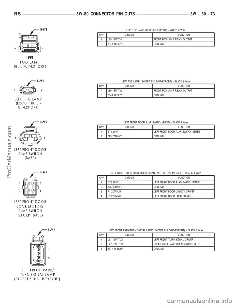 DODGE TOWN AND COUNTRY 2002 Service Manual LEFT FOG LAMP (BUILT-UP-EXPORT) - WHITE 2 WAY
CAV CIRCUIT FUNCTION
1 L89 18WT/YL FRONT FOG LAMP RELAY OUTPUT
2 Z349 18BK/YL GROUND
LEFT FOG LAMP (EXCEPT BUILT-UP-EXPORT) - BLACK 2 WAY
CAV CIRCUIT FUNC DODGE TOWN AND COUNTRY 2002 Service Manual LEFT FOG LAMP (BUILT-UP-EXPORT) - WHITE 2 WAY
CAV CIRCUIT FUNCTION
1 L89 18WT/YL FRONT FOG LAMP RELAY OUTPUT
2 Z349 18BK/YL GROUND
LEFT FOG LAMP (EXCEPT BUILT-UP-EXPORT) - BLACK 2 WAY
CAV CIRCUIT FUNC