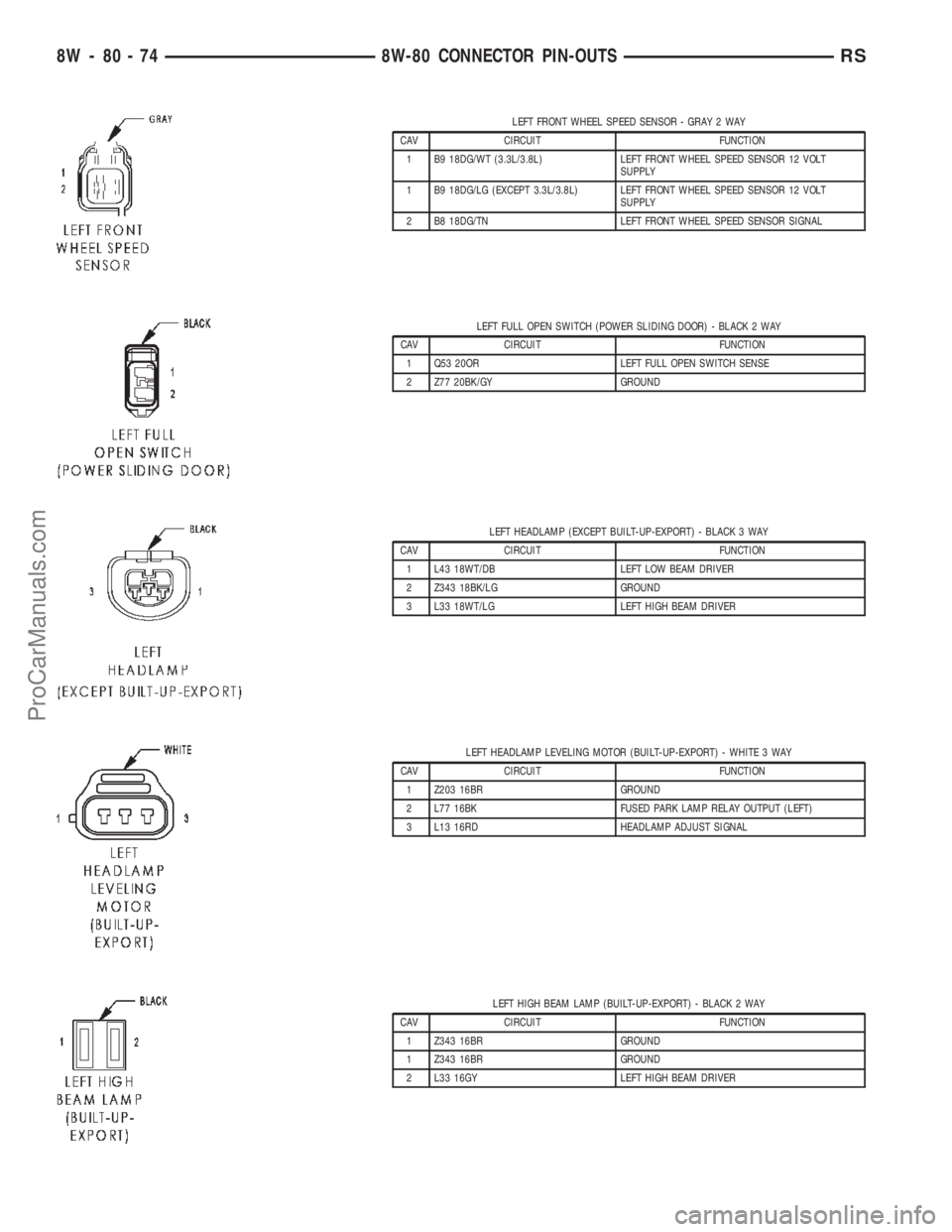 DODGE TOWN AND COUNTRY 2002 Service Manual LEFT FRONT WHEEL SPEED SENSOR - GRAY 2 WAY
CAV CIRCUIT FUNCTION
1 B9 18DG/WT (3.3L/3.8L) LEFT FRONT WHEEL SPEED SENSOR 12 VOLT
SUPPLY
1 B9 18DG/LG (EXCEPT 3.3L/3.8L) LEFT FRONT WHEEL SPEED SENSOR 12 V DODGE TOWN AND COUNTRY 2002 Service Manual LEFT FRONT WHEEL SPEED SENSOR - GRAY 2 WAY
CAV CIRCUIT FUNCTION
1 B9 18DG/WT (3.3L/3.8L) LEFT FRONT WHEEL SPEED SENSOR 12 VOLT
SUPPLY
1 B9 18DG/LG (EXCEPT 3.3L/3.8L) LEFT FRONT WHEEL SPEED SENSOR 12 V