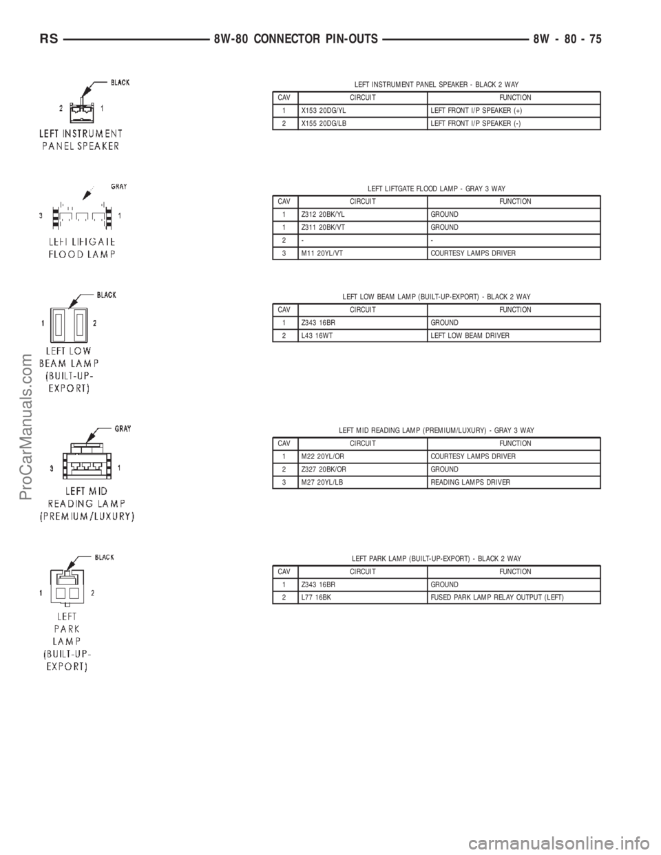 DODGE TOWN AND COUNTRY 2002 Service Manual LEFT INSTRUMENT PANEL SPEAKER - BLACK 2 WAY
CAV CIRCUIT FUNCTION
1 X153 20DG/YL LEFT FRONT I/P SPEAKER (+)
2 X155 20DG/LB LEFT FRONT I/P SPEAKER (-)
LEFT LIFTGATE FLOOD LAMP - GRAY 3 WAY
CAV CIRCUIT F DODGE TOWN AND COUNTRY 2002 Service Manual LEFT INSTRUMENT PANEL SPEAKER - BLACK 2 WAY
CAV CIRCUIT FUNCTION
1 X153 20DG/YL LEFT FRONT I/P SPEAKER (+)
2 X155 20DG/LB LEFT FRONT I/P SPEAKER (-)
LEFT LIFTGATE FLOOD LAMP - GRAY 3 WAY
CAV CIRCUIT F