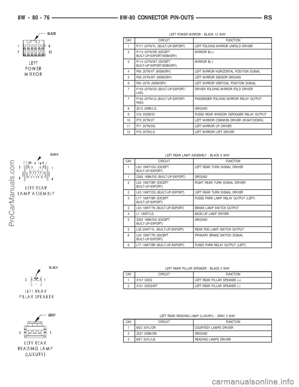 DODGE TOWN AND COUNTRY 2002 Service Manual LEFT POWER MIRROR - BLACK 12 WAY
CAV CIRCUIT FUNCTION
1 P171 20TN/YL (BUILT-UP-EXPORT) LEFT FOLDING MIRROR UNFOLD DRIVER
2 P112 20TN/OR (EXCEPT
BUILT-UP-EXPORT/MEMORY)MIRROR B(+)
3 P114 20TN/WT (EXCEP DODGE TOWN AND COUNTRY 2002 Service Manual LEFT POWER MIRROR - BLACK 12 WAY
CAV CIRCUIT FUNCTION
1 P171 20TN/YL (BUILT-UP-EXPORT) LEFT FOLDING MIRROR UNFOLD DRIVER
2 P112 20TN/OR (EXCEPT
BUILT-UP-EXPORT/MEMORY)MIRROR B(+)
3 P114 20TN/WT (EXCEP
