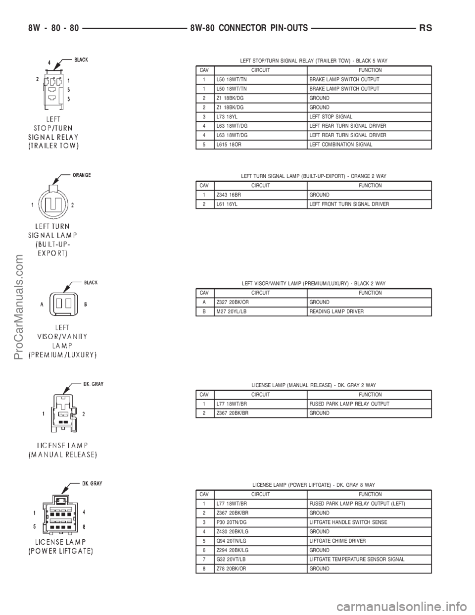 DODGE TOWN AND COUNTRY 2002 Service Manual LEFT STOP/TURN SIGNAL RELAY (TRAILER TOW) - BLACK 5 WAY
CAV CIRCUIT FUNCTION
1 L50 18WT/TN BRAKE LAMP SWITCH OUTPUT
1 L50 18WT/TN BRAKE LAMP SWITCH OUTPUT
2 Z1 18BK/DG GROUND
2 Z1 18BK/DG GROUND
3 L73 DODGE TOWN AND COUNTRY 2002 Service Manual LEFT STOP/TURN SIGNAL RELAY (TRAILER TOW) - BLACK 5 WAY
CAV CIRCUIT FUNCTION
1 L50 18WT/TN BRAKE LAMP SWITCH OUTPUT
1 L50 18WT/TN BRAKE LAMP SWITCH OUTPUT
2 Z1 18BK/DG GROUND
2 Z1 18BK/DG GROUND
3 L73