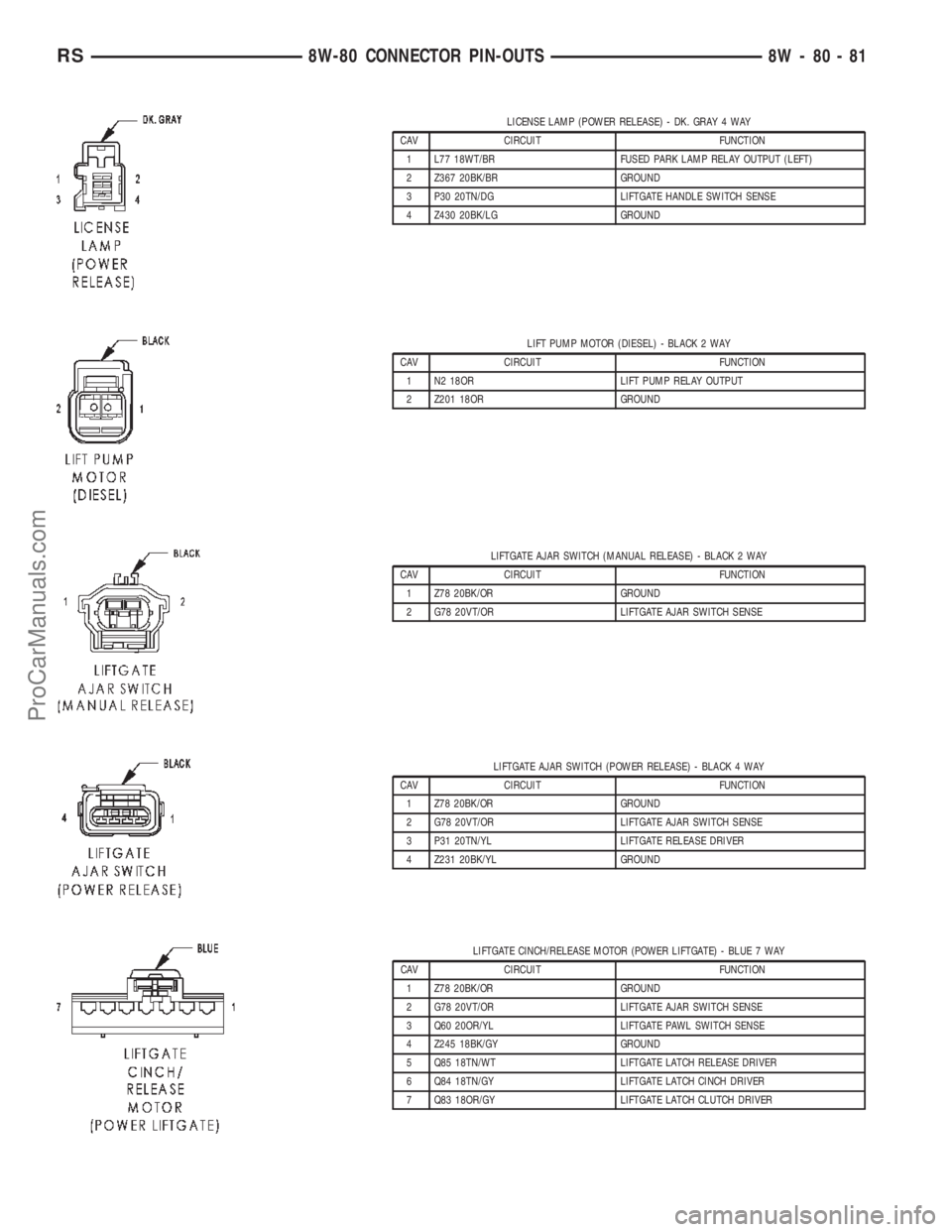 DODGE TOWN AND COUNTRY 2002 Service Manual LICENSE LAMP (POWER RELEASE) - DK. GRAY 4 WAY
CAV CIRCUIT FUNCTION
1 L77 18WT/BR FUSED PARK LAMP RELAY OUTPUT (LEFT)
2 Z367 20BK/BR GROUND
3 P30 20TN/DG LIFTGATE HANDLE SWITCH SENSE
4 Z430 20BK/LG GRO DODGE TOWN AND COUNTRY 2002 Service Manual LICENSE LAMP (POWER RELEASE) - DK. GRAY 4 WAY
CAV CIRCUIT FUNCTION
1 L77 18WT/BR FUSED PARK LAMP RELAY OUTPUT (LEFT)
2 Z367 20BK/BR GROUND
3 P30 20TN/DG LIFTGATE HANDLE SWITCH SENSE
4 Z430 20BK/LG GRO