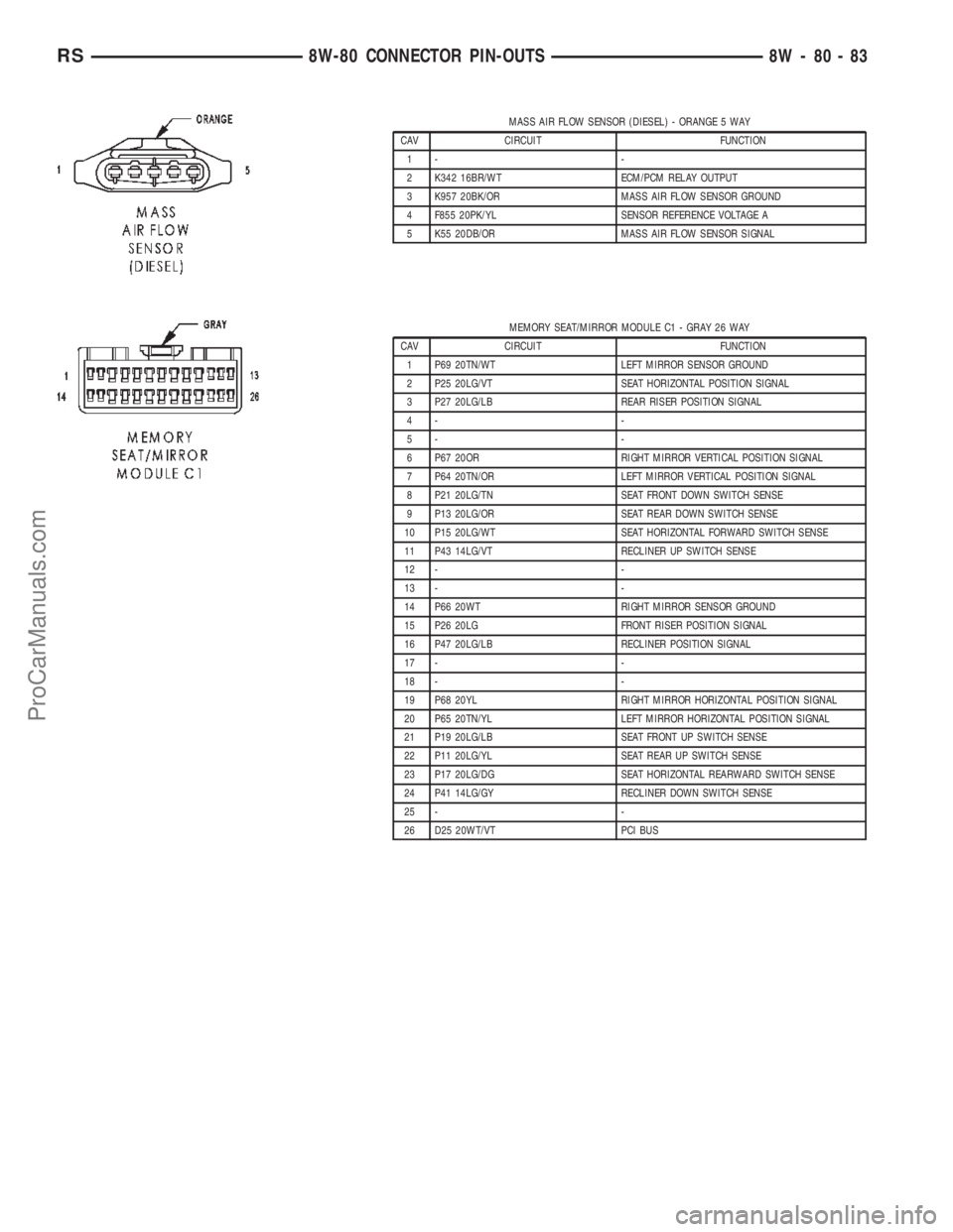 DODGE TOWN AND COUNTRY 2002 Service Manual MASS AIR FLOW SENSOR (DIESEL) - ORANGE 5 WAY
CAV CIRCUIT FUNCTION
1- -
2 K342 16BR/WT ECM/PCM RELAY OUTPUT
3 K957 20BK/OR MASS AIR FLOW SENSOR GROUND
4 F855 20PK/YL SENSOR REFERENCE VOLTAGE A
5 K55 20 DODGE TOWN AND COUNTRY 2002 Service Manual MASS AIR FLOW SENSOR (DIESEL) - ORANGE 5 WAY
CAV CIRCUIT FUNCTION
1- -
2 K342 16BR/WT ECM/PCM RELAY OUTPUT
3 K957 20BK/OR MASS AIR FLOW SENSOR GROUND
4 F855 20PK/YL SENSOR REFERENCE VOLTAGE A
5 K55 20