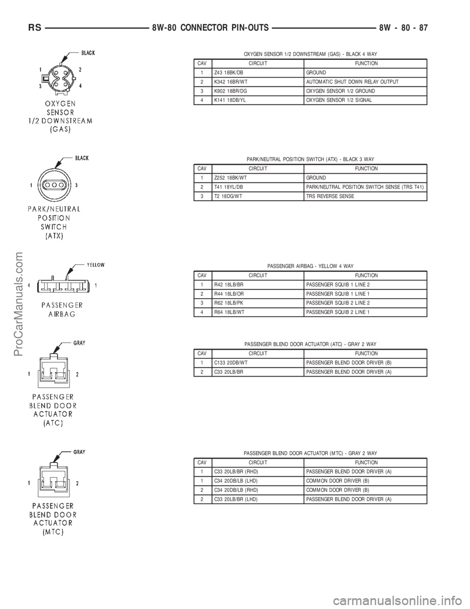 DODGE TOWN AND COUNTRY 2002 Service Manual OXYGEN SENSOR 1/2 DOWNSTREAM (GAS) - BLACK 4 WAY
CAV CIRCUIT FUNCTION
1 Z43 18BK/DB GROUND
2 K342 16BR/WT AUTOMATIC SHUT DOWN RELAY OUTPUT
3 K902 18BR/DG OXYGEN SENSOR 1/2 GROUND
4 K141 18DB/YL OXYGEN DODGE TOWN AND COUNTRY 2002 Service Manual OXYGEN SENSOR 1/2 DOWNSTREAM (GAS) - BLACK 4 WAY
CAV CIRCUIT FUNCTION
1 Z43 18BK/DB GROUND
2 K342 16BR/WT AUTOMATIC SHUT DOWN RELAY OUTPUT
3 K902 18BR/DG OXYGEN SENSOR 1/2 GROUND
4 K141 18DB/YL OXYGEN