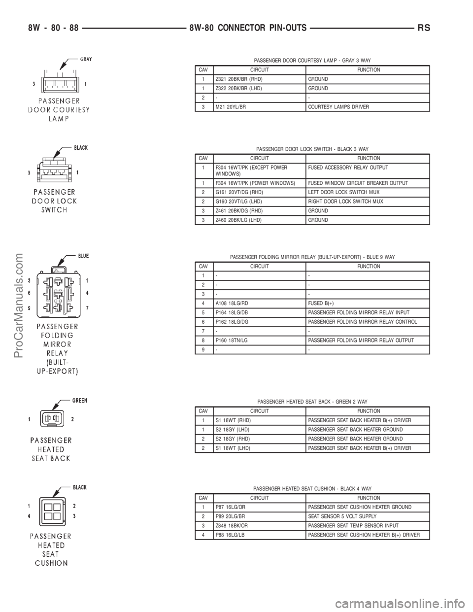DODGE TOWN AND COUNTRY 2002 Service Manual PASSENGER DOOR COURTESY LAMP - GRAY 3 WAY
CAV CIRCUIT FUNCTION
1 Z321 20BK/BR (RHD) GROUND
1 Z322 20BK/BR (LHD) GROUND
2- -
3 M21 20YL/BR COURTESY LAMPS DRIVER
PASSENGER DOOR LOCK SWITCH - BLACK 3 WAY DODGE TOWN AND COUNTRY 2002 Service Manual PASSENGER DOOR COURTESY LAMP - GRAY 3 WAY
CAV CIRCUIT FUNCTION
1 Z321 20BK/BR (RHD) GROUND
1 Z322 20BK/BR (LHD) GROUND
2- -
3 M21 20YL/BR COURTESY LAMPS DRIVER
PASSENGER DOOR LOCK SWITCH - BLACK 3 WAY