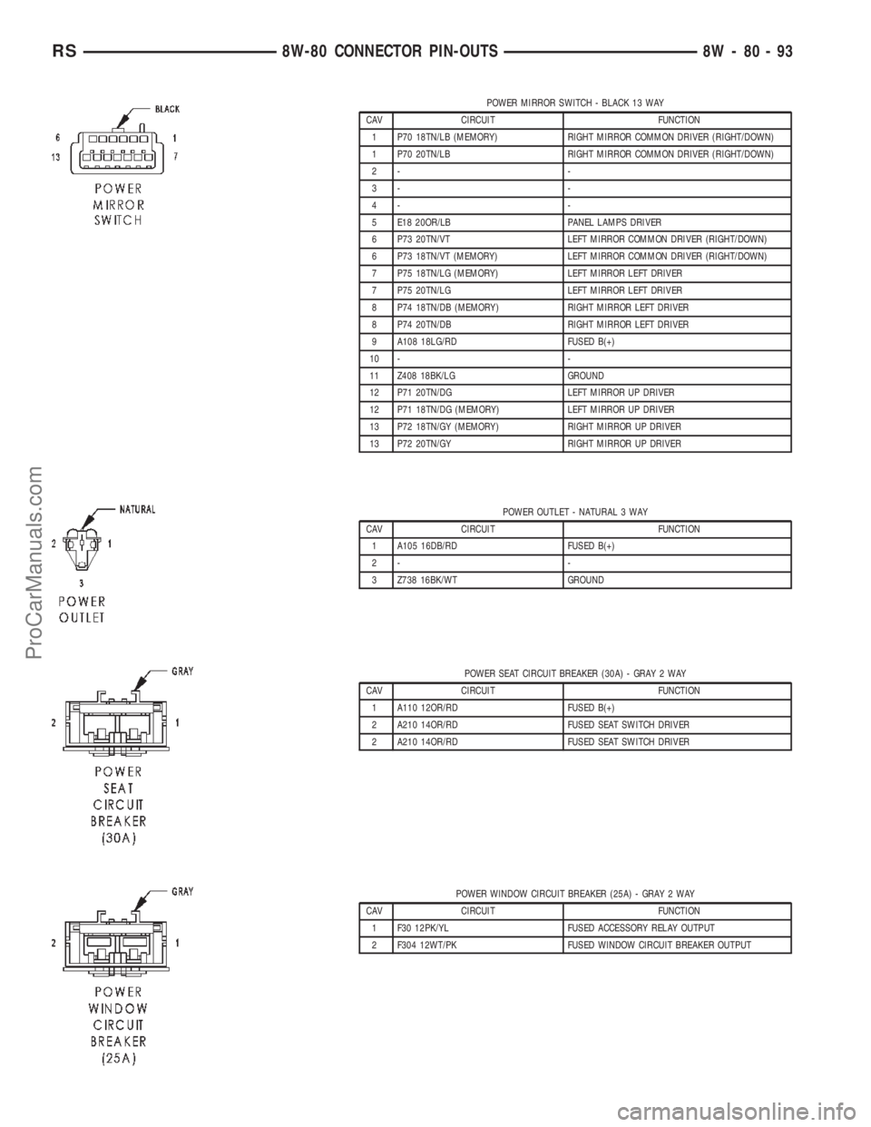 DODGE TOWN AND COUNTRY 2002 Service Manual POWER MIRROR SWITCH - BLACK 13 WAY
CAV CIRCUIT FUNCTION
1 P70 18TN/LB (MEMORY) RIGHT MIRROR COMMON DRIVER (RIGHT/DOWN)
1 P70 20TN/LB RIGHT MIRROR COMMON DRIVER (RIGHT/DOWN)
2- -
3- -
4- -
5 E18 20OR/L DODGE TOWN AND COUNTRY 2002 Service Manual POWER MIRROR SWITCH - BLACK 13 WAY
CAV CIRCUIT FUNCTION
1 P70 18TN/LB (MEMORY) RIGHT MIRROR COMMON DRIVER (RIGHT/DOWN)
1 P70 20TN/LB RIGHT MIRROR COMMON DRIVER (RIGHT/DOWN)
2- -
3- -
4- -
5 E18 20OR/L