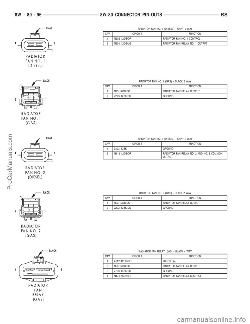 DODGE TOWN AND COUNTRY 2002 Service Manual RADIATOR FAN NO. 1 (DIESEL) - GRAY 2 WAY
CAV CIRCUIT FUNCTION
1 N202 12DB/OR RADIATOR FAN NO. 1 CONTROL
2 N201 12DB/LG RADIATOR FAN RELAY NO. 1 OUTPUT
RADIATOR FAN NO. 1 (GAS) - BLACK 2 WAY
CAV CIRCUI DODGE TOWN AND COUNTRY 2002 Service Manual RADIATOR FAN NO. 1 (DIESEL) - GRAY 2 WAY
CAV CIRCUIT FUNCTION
1 N202 12DB/OR RADIATOR FAN NO. 1 CONTROL
2 N201 12DB/LG RADIATOR FAN RELAY NO. 1 OUTPUT
RADIATOR FAN NO. 1 (GAS) - BLACK 2 WAY
CAV CIRCUI
