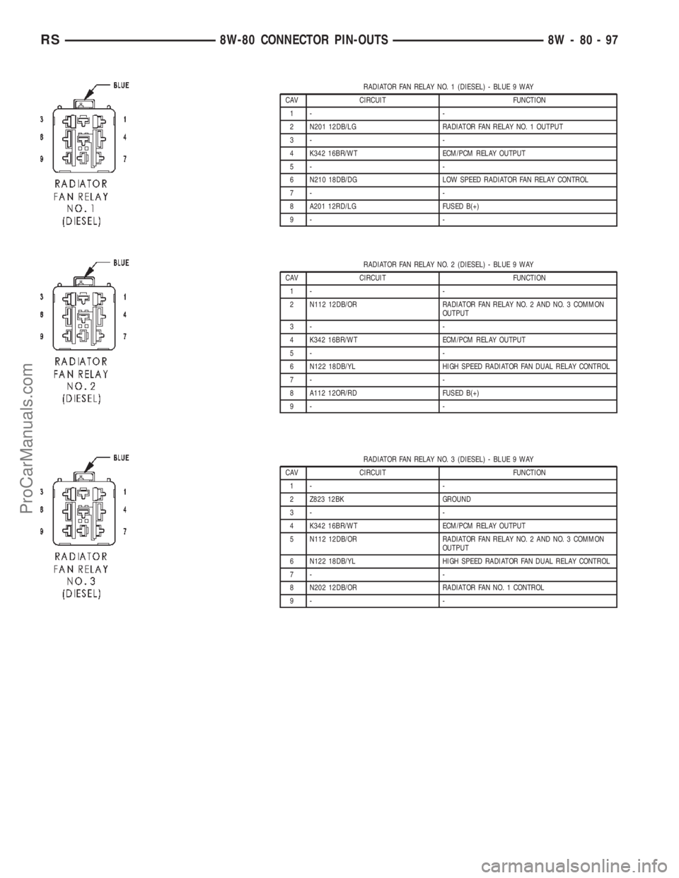 DODGE TOWN AND COUNTRY 2002 Service Manual RADIATOR FAN RELAY NO. 1 (DIESEL) - BLUE 9 WAY
CAV CIRCUIT FUNCTION
1- -
2 N201 12DB/LG RADIATOR FAN RELAY NO. 1 OUTPUT
3- -
4 K342 16BR/WT ECM/PCM RELAY OUTPUT
5- -
6 N210 18DB/DG LOW SPEED RADIATOR DODGE TOWN AND COUNTRY 2002 Service Manual RADIATOR FAN RELAY NO. 1 (DIESEL) - BLUE 9 WAY
CAV CIRCUIT FUNCTION
1- -
2 N201 12DB/LG RADIATOR FAN RELAY NO. 1 OUTPUT
3- -
4 K342 16BR/WT ECM/PCM RELAY OUTPUT
5- -
6 N210 18DB/DG LOW SPEED RADIATOR