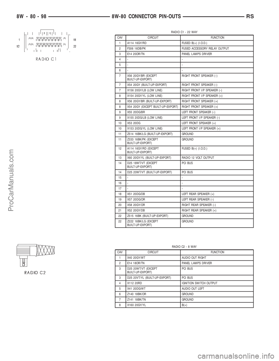DODGE TOWN AND COUNTRY 2002 Service Manual RADIO C1 - 22 WAY
CAV CIRCUIT FUNCTION
1 A114 16GY/RD FUSED B(+) (I.O.D.)
2 F306 16DB/PK FUSED ACCESSORY RELAY OUTPUT
3 E14 20OR/TN PANEL LAMPS DRIVER
4- -
5- -
6- -
7 X56 20GY/BR (EXCEPT
BUILT-UP-EXP DODGE TOWN AND COUNTRY 2002 Service Manual RADIO C1 - 22 WAY
CAV CIRCUIT FUNCTION
1 A114 16GY/RD FUSED B(+) (I.O.D.)
2 F306 16DB/PK FUSED ACCESSORY RELAY OUTPUT
3 E14 20OR/TN PANEL LAMPS DRIVER
4- -
5- -
6- -
7 X56 20GY/BR (EXCEPT
BUILT-UP-EXP