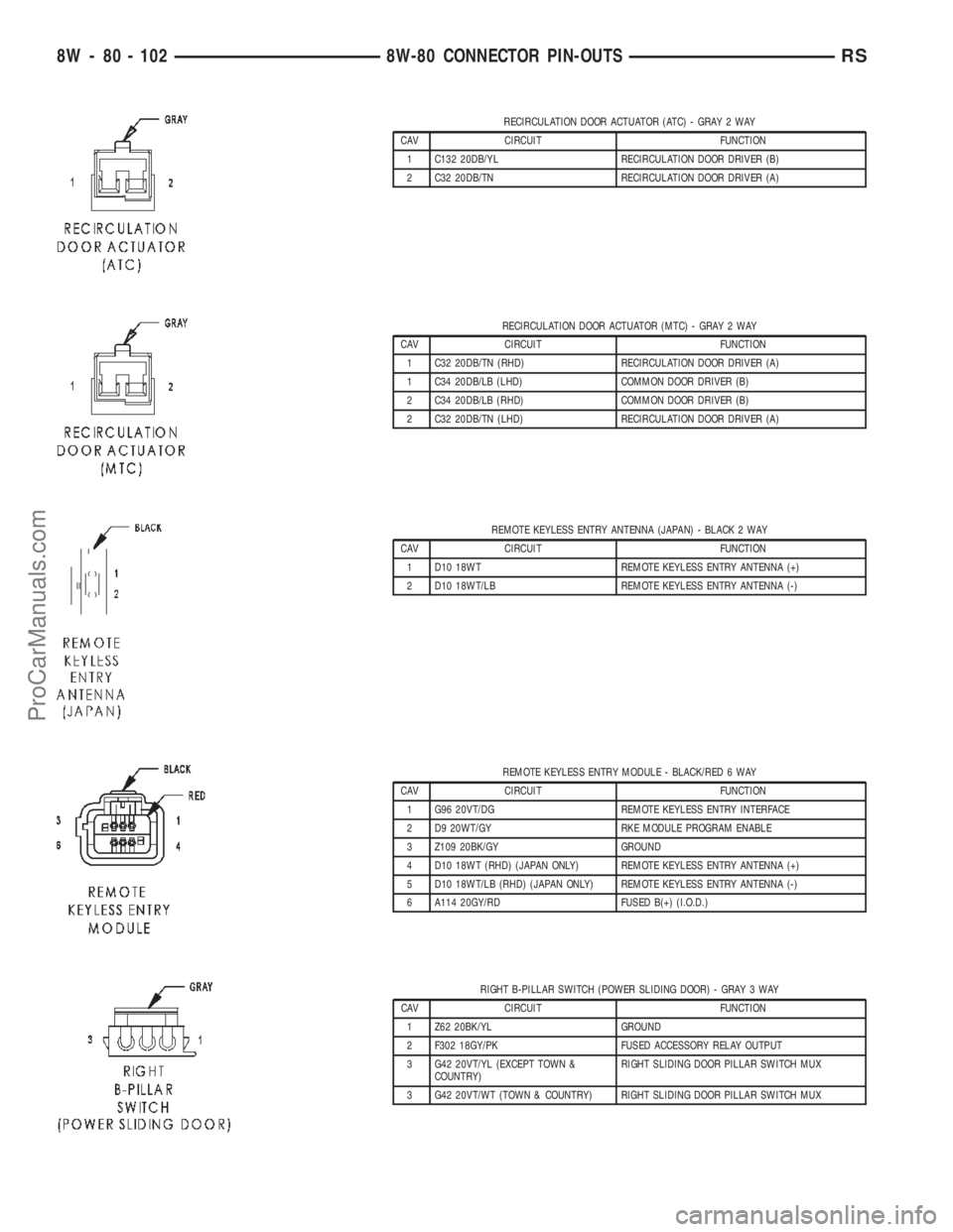 DODGE TOWN AND COUNTRY 2002  Service Manual RECIRCULATION DOOR ACTUATOR (ATC) - GRAY 2 WAY
CAV CIRCUIT FUNCTION
1 C132 20DB/YL RECIRCULATION DOOR DRIVER (B)
2 C32 20DB/TN RECIRCULATION DOOR DRIVER (A)
RECIRCULATION DOOR ACTUATOR (MTC) - GRAY 2 