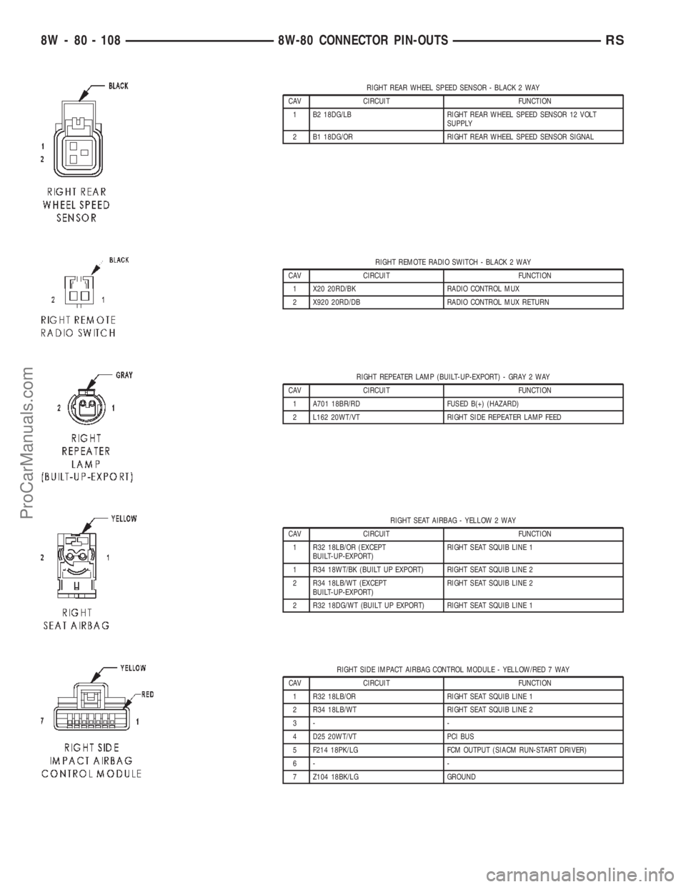 DODGE TOWN AND COUNTRY 2002 Service Manual RIGHT REAR WHEEL SPEED SENSOR - BLACK 2 WAY
CAV CIRCUIT FUNCTION
1 B2 18DG/LB RIGHT REAR WHEEL SPEED SENSOR 12 VOLT
SUPPLY
2 B1 18DG/OR RIGHT REAR WHEEL SPEED SENSOR SIGNAL
RIGHT REMOTE RADIO SWITCH - DODGE TOWN AND COUNTRY 2002 Service Manual RIGHT REAR WHEEL SPEED SENSOR - BLACK 2 WAY
CAV CIRCUIT FUNCTION
1 B2 18DG/LB RIGHT REAR WHEEL SPEED SENSOR 12 VOLT
SUPPLY
2 B1 18DG/OR RIGHT REAR WHEEL SPEED SENSOR SIGNAL
RIGHT REMOTE RADIO SWITCH -