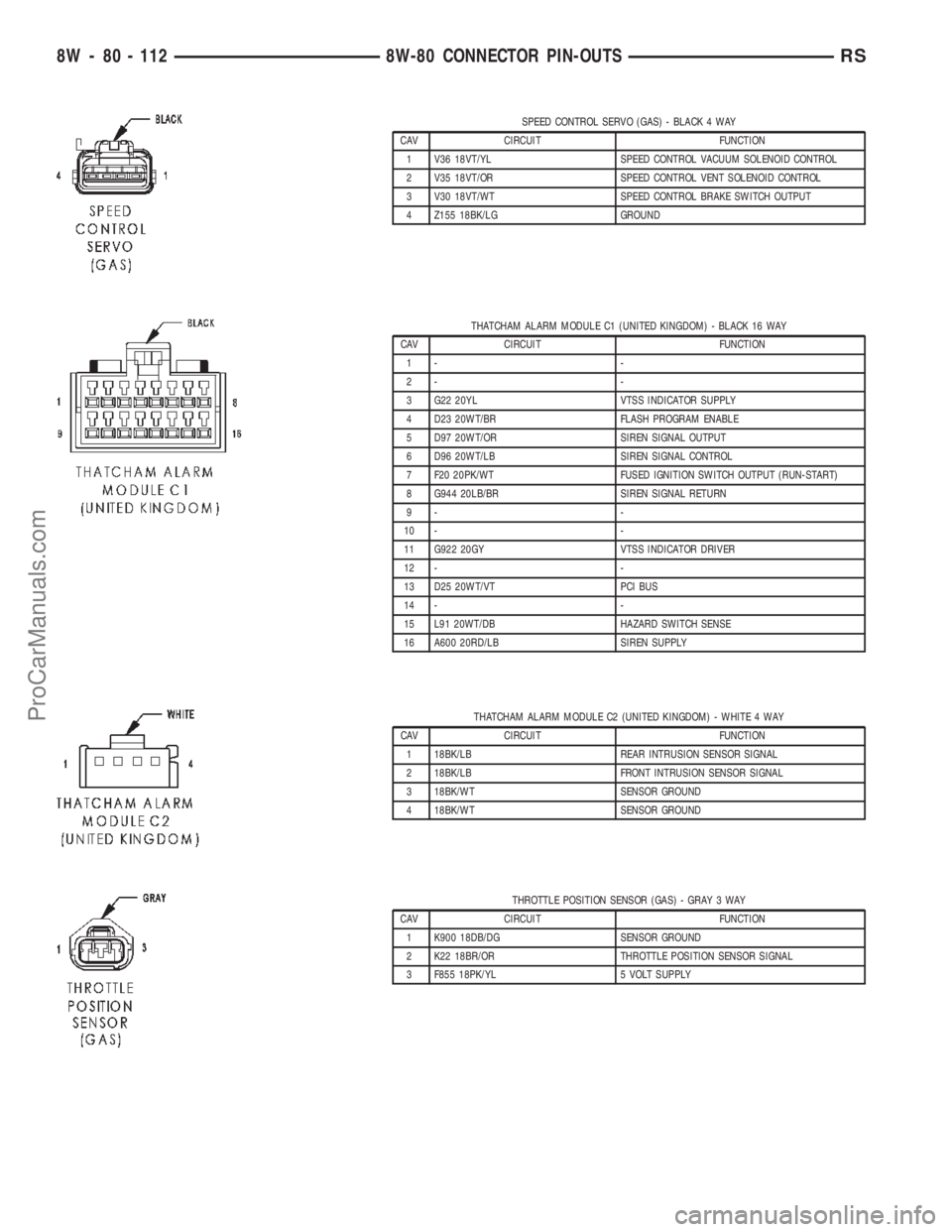 DODGE TOWN AND COUNTRY 2002 Service Manual SPEED CONTROL SERVO (GAS) - BLACK 4 WAY
CAV CIRCUIT FUNCTION
1 V36 18VT/YL SPEED CONTROL VACUUM SOLENOID CONTROL
2 V35 18VT/OR SPEED CONTROL VENT SOLENOID CONTROL
3 V30 18VT/WT SPEED CONTROL BRAKE SWI DODGE TOWN AND COUNTRY 2002 Service Manual SPEED CONTROL SERVO (GAS) - BLACK 4 WAY
CAV CIRCUIT FUNCTION
1 V36 18VT/YL SPEED CONTROL VACUUM SOLENOID CONTROL
2 V35 18VT/OR SPEED CONTROL VENT SOLENOID CONTROL
3 V30 18VT/WT SPEED CONTROL BRAKE SWI
