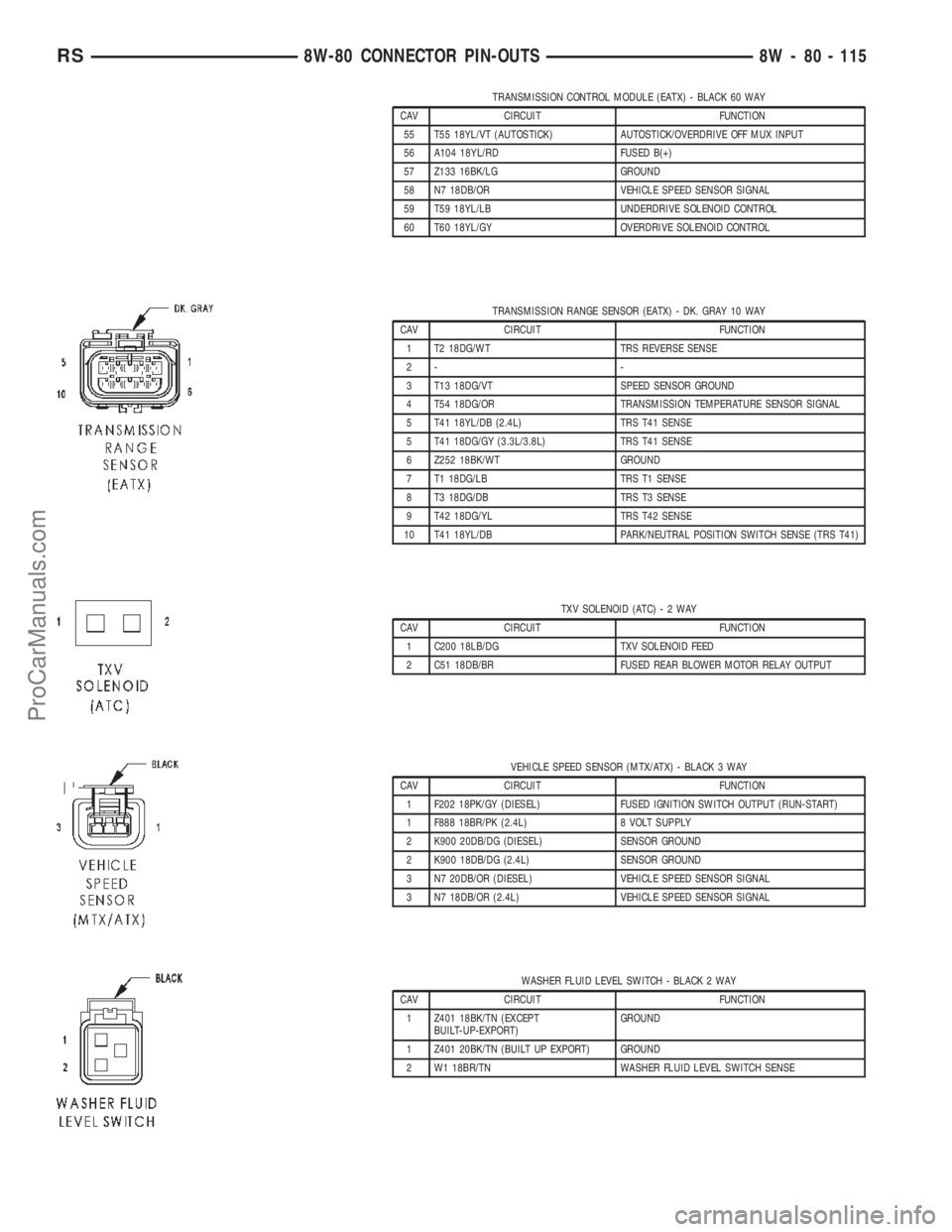 DODGE TOWN AND COUNTRY 2002 Service Manual TRANSMISSION CONTROL MODULE (EATX) - BLACK 60 WAY
CAV CIRCUIT FUNCTION
55 T55 18YL/VT (AUTOSTICK) AUTOSTICK/OVERDRIVE OFF MUX INPUT
56 A104 18YL/RD FUSED B(+)
57 Z133 16BK/LG GROUND
58 N7 18DB/OR VEHI DODGE TOWN AND COUNTRY 2002 Service Manual TRANSMISSION CONTROL MODULE (EATX) - BLACK 60 WAY
CAV CIRCUIT FUNCTION
55 T55 18YL/VT (AUTOSTICK) AUTOSTICK/OVERDRIVE OFF MUX INPUT
56 A104 18YL/RD FUSED B(+)
57 Z133 16BK/LG GROUND
58 N7 18DB/OR VEHI