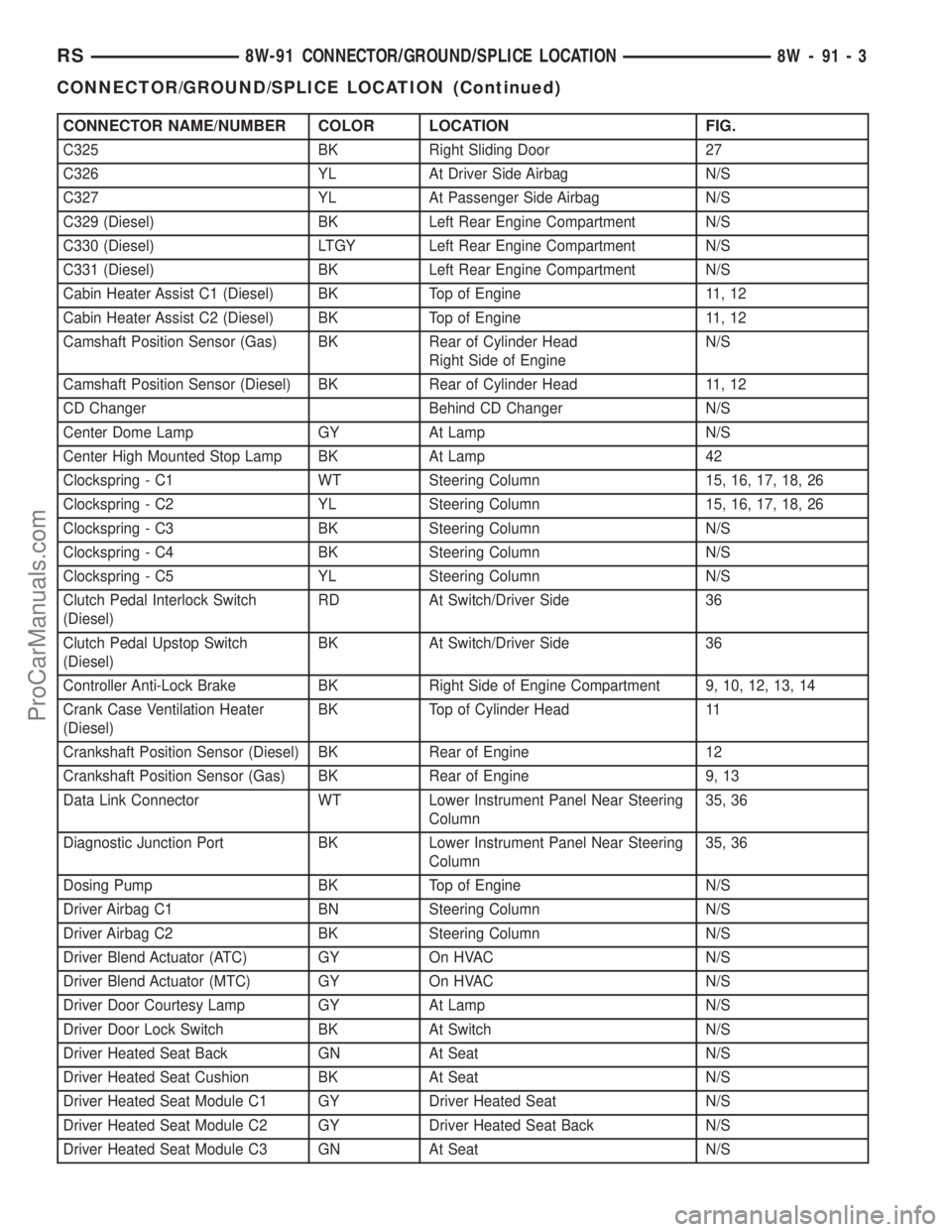 DODGE TOWN AND COUNTRY 2002 Service Manual CONNECTOR NAME/NUMBER COLOR LOCATION FIG.
C325 BK Right Sliding Door 27
C326 YL At Driver Side Airbag N/S
C327 YL At Passenger Side Airbag N/S
C329 (Diesel) BK Left Rear Engine Compartment N/S
C330 (D DODGE TOWN AND COUNTRY 2002 Service Manual CONNECTOR NAME/NUMBER COLOR LOCATION FIG.
C325 BK Right Sliding Door 27
C326 YL At Driver Side Airbag N/S
C327 YL At Passenger Side Airbag N/S
C329 (Diesel) BK Left Rear Engine Compartment N/S
C330 (D