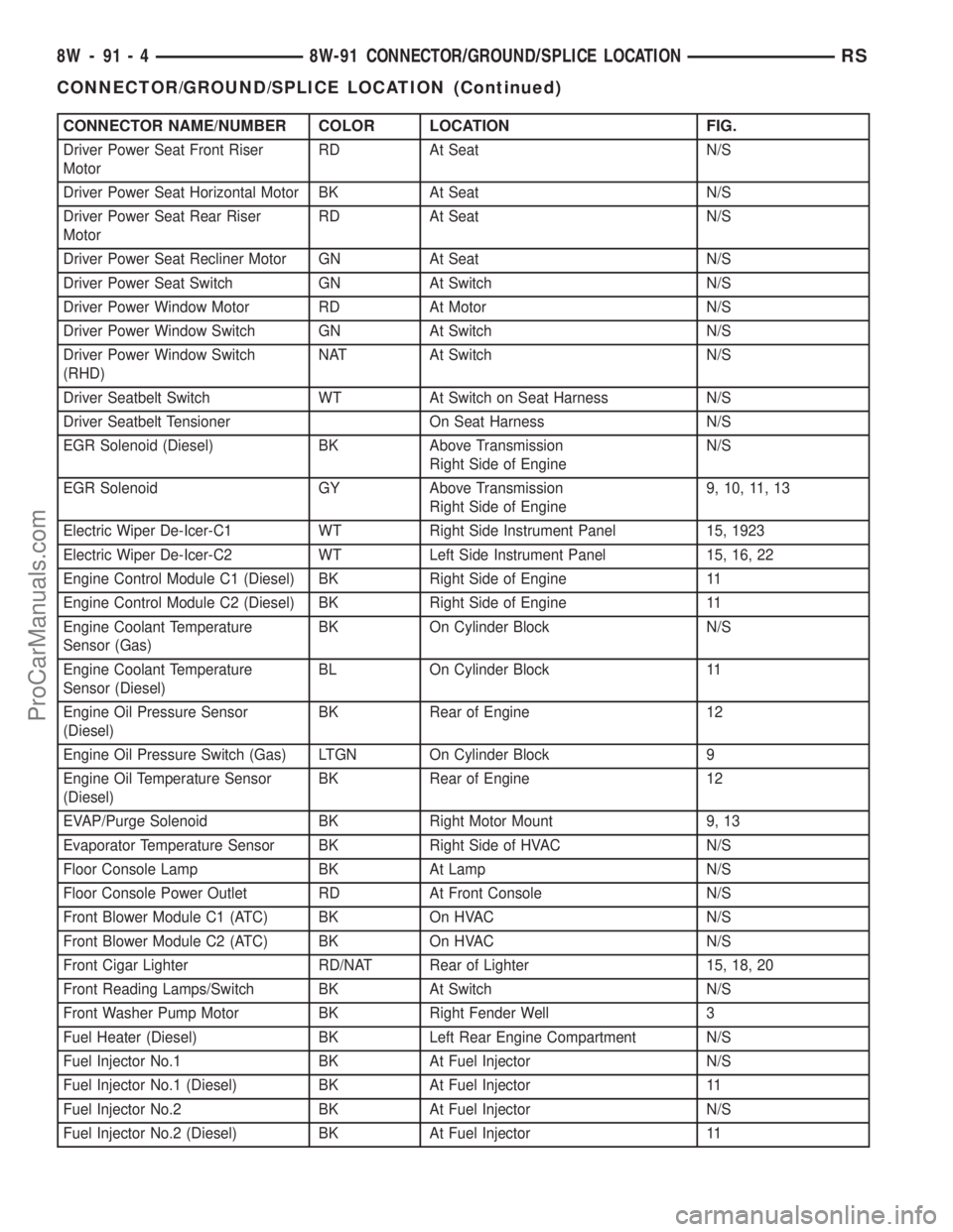 DODGE TOWN AND COUNTRY 2002 Service Manual CONNECTOR NAME/NUMBER COLOR LOCATION FIG.
Driver Power Seat Front Riser
MotorRD At Seat N/S
Driver Power Seat Horizontal Motor BK At Seat N/S
Driver Power Seat Rear Riser
MotorRD At Seat N/S
Driver Po DODGE TOWN AND COUNTRY 2002 Service Manual CONNECTOR NAME/NUMBER COLOR LOCATION FIG.
Driver Power Seat Front Riser
MotorRD At Seat N/S
Driver Power Seat Horizontal Motor BK At Seat N/S
Driver Power Seat Rear Riser
MotorRD At Seat N/S
Driver Po