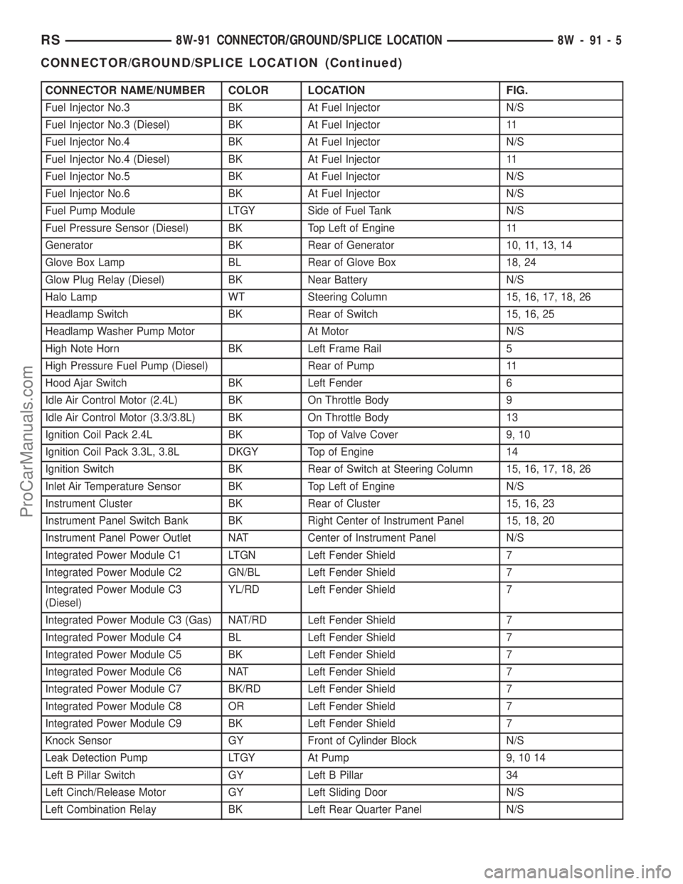DODGE TOWN AND COUNTRY 2002 Service Manual CONNECTOR NAME/NUMBER COLOR LOCATION FIG.
Fuel Injector No.3 BK At Fuel Injector N/S
Fuel Injector No.3 (Diesel) BK At Fuel Injector 11
Fuel Injector No.4 BK At Fuel Injector N/S
Fuel Injector No.4 (D DODGE TOWN AND COUNTRY 2002 Service Manual CONNECTOR NAME/NUMBER COLOR LOCATION FIG.
Fuel Injector No.3 BK At Fuel Injector N/S
Fuel Injector No.3 (Diesel) BK At Fuel Injector 11
Fuel Injector No.4 BK At Fuel Injector N/S
Fuel Injector No.4 (D