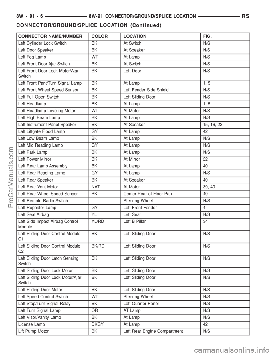 DODGE TOWN AND COUNTRY 2002 Service Manual CONNECTOR NAME/NUMBER COLOR LOCATION FIG.
Left Cylinder Lock Switch BK At Switch N/S
Left Door Speaker BK At Speaker N/S
Left Fog Lamp WT At Lamp N/S
Left Front Door Ajar Switch BK At Switch N/S
Left DODGE TOWN AND COUNTRY 2002 Service Manual CONNECTOR NAME/NUMBER COLOR LOCATION FIG.
Left Cylinder Lock Switch BK At Switch N/S
Left Door Speaker BK At Speaker N/S
Left Fog Lamp WT At Lamp N/S
Left Front Door Ajar Switch BK At Switch N/S
Left