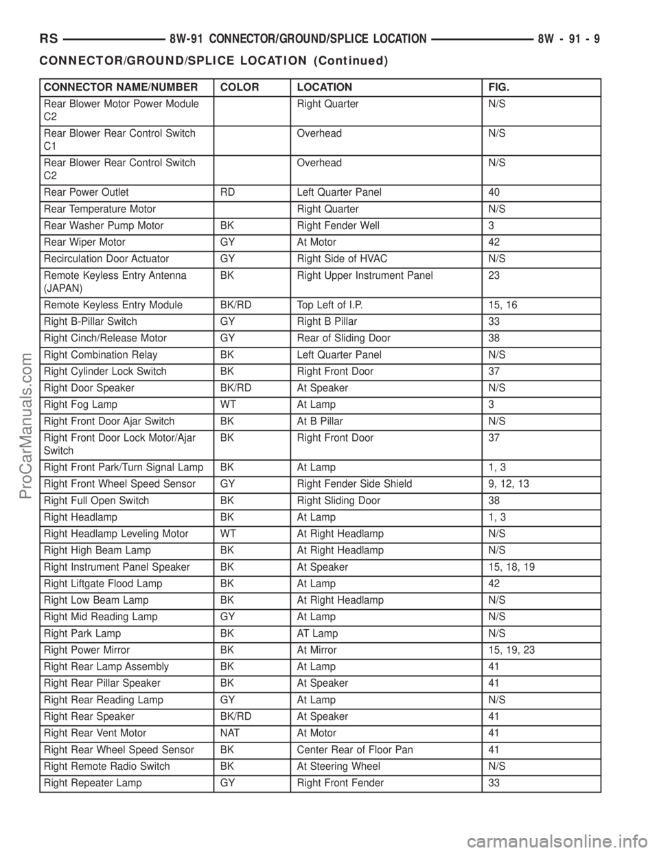 DODGE TOWN AND COUNTRY 2002 Service Manual CONNECTOR NAME/NUMBER COLOR LOCATION FIG.
Rear Blower Motor Power Module
C2Right Quarter N/S
Rear Blower Rear Control Switch
C1Overhead N/S
Rear Blower Rear Control Switch
C2Overhead N/S
Rear Power Ou DODGE TOWN AND COUNTRY 2002 Service Manual CONNECTOR NAME/NUMBER COLOR LOCATION FIG.
Rear Blower Motor Power Module
C2Right Quarter N/S
Rear Blower Rear Control Switch
C1Overhead N/S
Rear Blower Rear Control Switch
C2Overhead N/S
Rear Power Ou