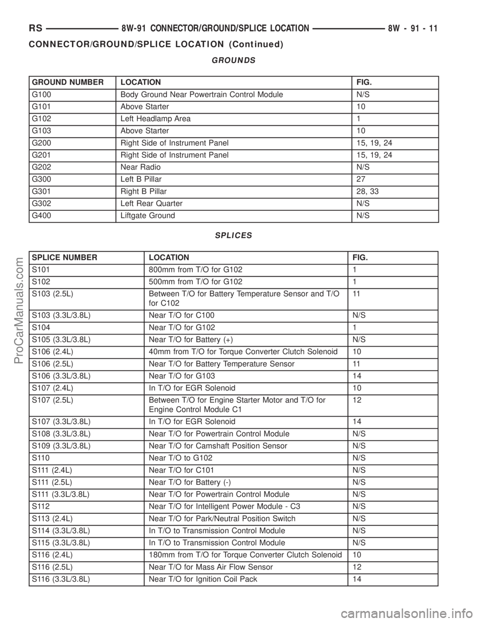 DODGE TOWN AND COUNTRY 2002 Service Manual GROUNDS
GROUND NUMBER LOCATION FIG.
G100 Body Ground Near Powertrain Control Module N/S
G101 Above Starter 10
G102 Left Headlamp Area 1
G103 Above Starter 10
G200 Right Side of Instrument Panel 15, 19 DODGE TOWN AND COUNTRY 2002 Service Manual GROUNDS
GROUND NUMBER LOCATION FIG.
G100 Body Ground Near Powertrain Control Module N/S
G101 Above Starter 10
G102 Left Headlamp Area 1
G103 Above Starter 10
G200 Right Side of Instrument Panel 15, 19