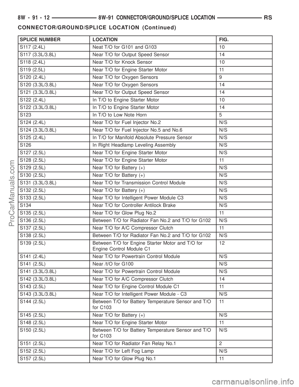 DODGE TOWN AND COUNTRY 2002 Service Manual SPLICE NUMBER LOCATION FIG.
S117 (2.4L) Neat T/O for G101 and G103 10
S117 (3.3L/3.8L) Near T/O for Output Speed Sensor 14
S118 (2.4L) Near T/O for Knock Sensor 10
S119 (2.5L) Near T/O for Engine Star DODGE TOWN AND COUNTRY 2002 Service Manual SPLICE NUMBER LOCATION FIG.
S117 (2.4L) Neat T/O for G101 and G103 10
S117 (3.3L/3.8L) Near T/O for Output Speed Sensor 14
S118 (2.4L) Near T/O for Knock Sensor 10
S119 (2.5L) Near T/O for Engine Star