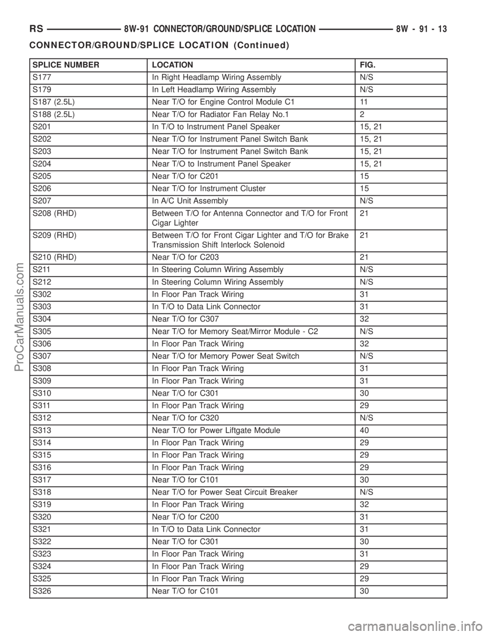 DODGE TOWN AND COUNTRY 2002 Repair Manual SPLICE NUMBER LOCATION FIG.
S177 In Right Headlamp Wiring Assembly N/S
S179 In Left Headlamp Wiring Assembly N/S
S187 (2.5L) Near T/O for Engine Control Module C1 11
S188 (2.5L) Near T/O for Radiator DODGE TOWN AND COUNTRY 2002 Repair Manual SPLICE NUMBER LOCATION FIG.
S177 In Right Headlamp Wiring Assembly N/S
S179 In Left Headlamp Wiring Assembly N/S
S187 (2.5L) Near T/O for Engine Control Module C1 11
S188 (2.5L) Near T/O for Radiator