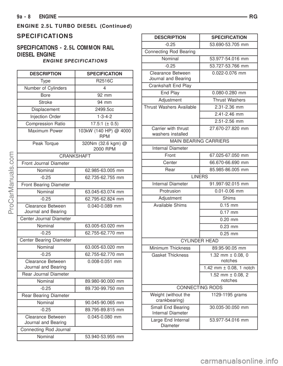 DODGE TOWN AND COUNTRY 2002 User Guide SPECIFICATIONS
SPECIFICATIONS - 2.5L COMMON RAIL
DIESEL ENGINE
ENGINE SPECIFICATIONS
DESCRIPTION SPECIFICATION
Type R2516C
Number of Cylinders 4
Bore 92 mm
Stroke 94 mm
Displacement 2499.5cc
Injection DODGE TOWN AND COUNTRY 2002 User Guide SPECIFICATIONS
SPECIFICATIONS - 2.5L COMMON RAIL
DIESEL ENGINE
ENGINE SPECIFICATIONS
DESCRIPTION SPECIFICATION
Type R2516C
Number of Cylinders 4
Bore 92 mm
Stroke 94 mm
Displacement 2499.5cc
Injection