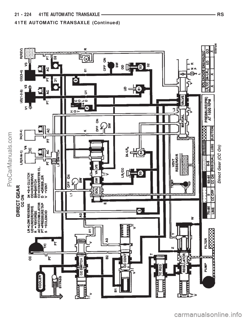 DODGE TOWN AND COUNTRY 2002  Service Manual Direct Gear (CC On)
21 - 224 41TE AUTOMATIC TRANSAXLERS
41TE AUTOMATIC TRANSAXLE (Continued)
ProCarManuals.com 