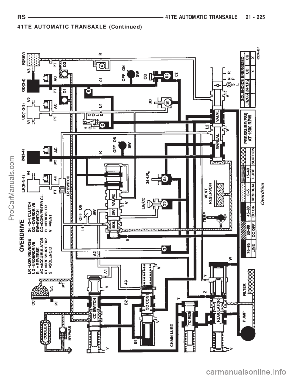 DODGE TOWN AND COUNTRY 2002  Service Manual Overdrive
RS41TE AUTOMATIC TRANSAXLE21 - 225
41TE AUTOMATIC TRANSAXLE (Continued)
ProCarManuals.com 