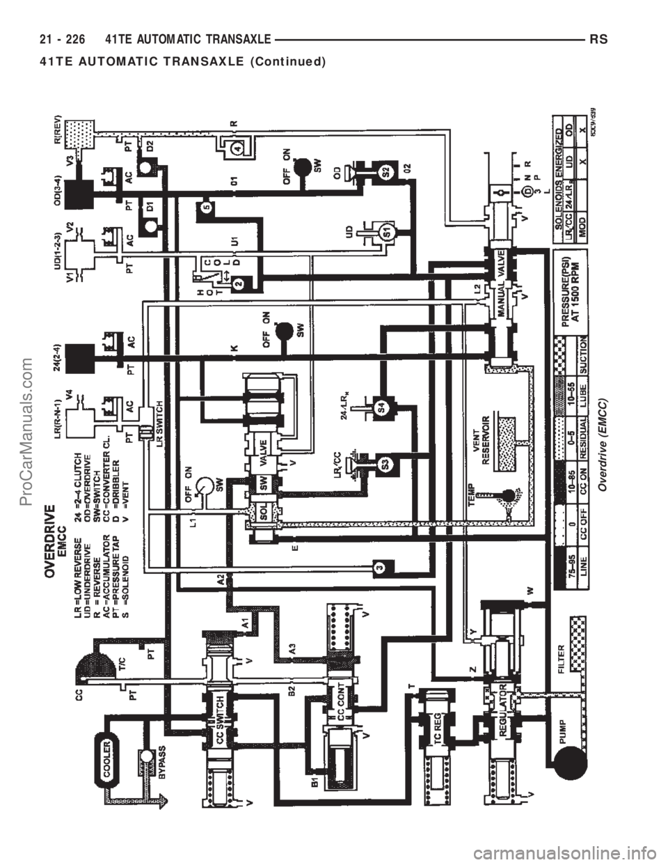 DODGE TOWN AND COUNTRY 2002  Service Manual Overdrive (EMCC)
21 - 226 41TE AUTOMATIC TRANSAXLERS
41TE AUTOMATIC TRANSAXLE (Continued)
ProCarManuals.com 