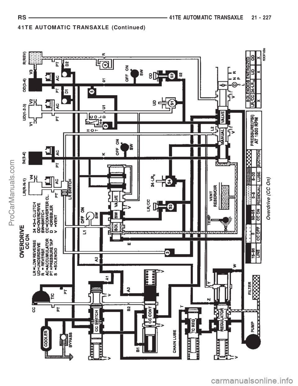 DODGE TOWN AND COUNTRY 2002  Service Manual Overdrive (CC On)
RS41TE AUTOMATIC TRANSAXLE21 - 227
41TE AUTOMATIC TRANSAXLE (Continued)
ProCarManuals.com 