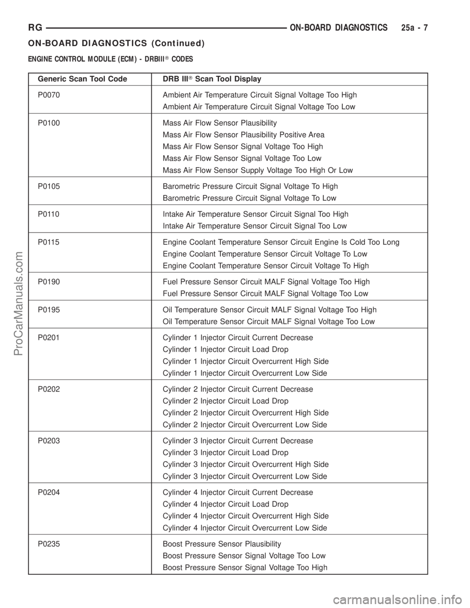 DODGE TOWN AND COUNTRY 2002 Service Manual ENGINE CONTROL MODULE (ECM) - DRBIIITCODES
Generic Scan Tool Code DRB IIITScan Tool Display
P0070 Ambient Air Temperature Circuit Signal Voltage Too High
Ambient Air Temperature Circuit Signal Voltage DODGE TOWN AND COUNTRY 2002 Service Manual ENGINE CONTROL MODULE (ECM) - DRBIIITCODES
Generic Scan Tool Code DRB IIITScan Tool Display
P0070 Ambient Air Temperature Circuit Signal Voltage Too High
Ambient Air Temperature Circuit Signal Voltage
