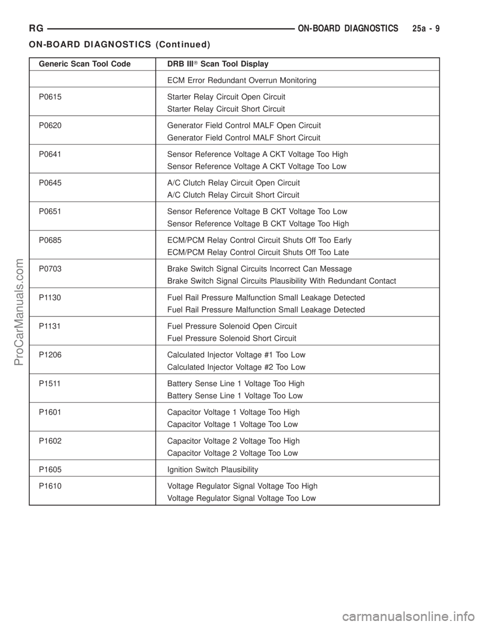 DODGE TOWN AND COUNTRY 2002 Service Manual Generic Scan Tool Code DRB IIITScan Tool Display
ECM Error Redundant Overrun Monitoring
P0615 Starter Relay Circuit Open Circuit
Starter Relay Circuit Short Circuit
P0620 Generator Field Control MALF DODGE TOWN AND COUNTRY 2002 Service Manual Generic Scan Tool Code DRB IIITScan Tool Display
ECM Error Redundant Overrun Monitoring
P0615 Starter Relay Circuit Open Circuit
Starter Relay Circuit Short Circuit
P0620 Generator Field Control MALF