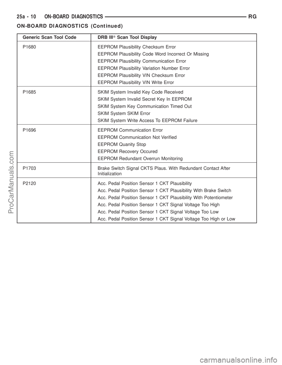 DODGE TOWN AND COUNTRY 2002 Service Manual Generic Scan Tool Code DRB IIITScan Tool Display
P1680 EEPROM Plausibility Checksum Error
EEPROM Plausibility Code Word Incorrect Or Missing
EEPROM Plausibility Communication Error
EEPROM Plausibility DODGE TOWN AND COUNTRY 2002 Service Manual Generic Scan Tool Code DRB IIITScan Tool Display
P1680 EEPROM Plausibility Checksum Error
EEPROM Plausibility Code Word Incorrect Or Missing
EEPROM Plausibility Communication Error
EEPROM Plausibility