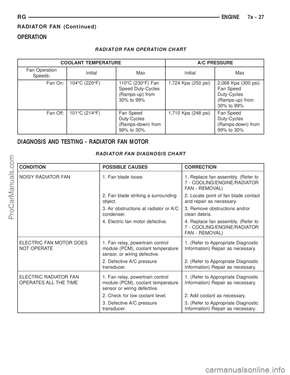 DODGE TOWN AND COUNTRY 2002 Workshop Manual OPERATION
RADIATOR FAN OPERATION CHART
COOLANT TEMPERATURE A/C PRESSURE
Fan Operation
Speeds:Initial Max Initial Max
Fan On: 104ÉC (220ÉF) 110ÉC (230ÉF) Fan
Speed Duty-Cycles
(Ramps-up) from
30% t DODGE TOWN AND COUNTRY 2002 Workshop Manual OPERATION
RADIATOR FAN OPERATION CHART
COOLANT TEMPERATURE A/C PRESSURE
Fan Operation
Speeds:Initial Max Initial Max
Fan On: 104ÉC (220ÉF) 110ÉC (230ÉF) Fan
Speed Duty-Cycles
(Ramps-up) from
30% t