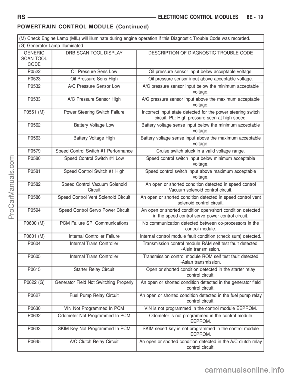DODGE TOWN AND COUNTRY 2002 Repair Manual (M) Check Engine Lamp (MIL) will illuminate during engine operation if this Diagnostic Trouble Code was recorded.
(G) Generator Lamp Illuminated
GENERIC
SCAN TOOL
CODEDRB SCAN TOOL DISPLAY DESCRIPTION DODGE TOWN AND COUNTRY 2002 Repair Manual (M) Check Engine Lamp (MIL) will illuminate during engine operation if this Diagnostic Trouble Code was recorded.
(G) Generator Lamp Illuminated
GENERIC
SCAN TOOL
CODEDRB SCAN TOOL DISPLAY DESCRIPTION