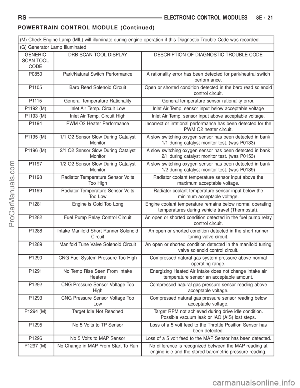DODGE TOWN AND COUNTRY 2002 Repair Manual (M) Check Engine Lamp (MIL) will illuminate during engine operation if this Diagnostic Trouble Code was recorded.
(G) Generator Lamp Illuminated
GENERIC
SCAN TOOL
CODEDRB SCAN TOOL DISPLAY DESCRIPTION DODGE TOWN AND COUNTRY 2002 Repair Manual (M) Check Engine Lamp (MIL) will illuminate during engine operation if this Diagnostic Trouble Code was recorded.
(G) Generator Lamp Illuminated
GENERIC
SCAN TOOL
CODEDRB SCAN TOOL DISPLAY DESCRIPTION