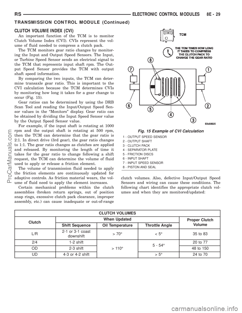 DODGE TOWN AND COUNTRY 2002 Repair Manual CLUTCH VOLUME INDEX (CVI)
An important function of the TCM is to monitor
Clutch Volume Index (CVI). CVIs represent the vol-
ume of fluid needed to compress a clutch pack.
The TCM monitors gear ratio c DODGE TOWN AND COUNTRY 2002 Repair Manual CLUTCH VOLUME INDEX (CVI)
An important function of the TCM is to monitor
Clutch Volume Index (CVI). CVIs represent the vol-
ume of fluid needed to compress a clutch pack.
The TCM monitors gear ratio c