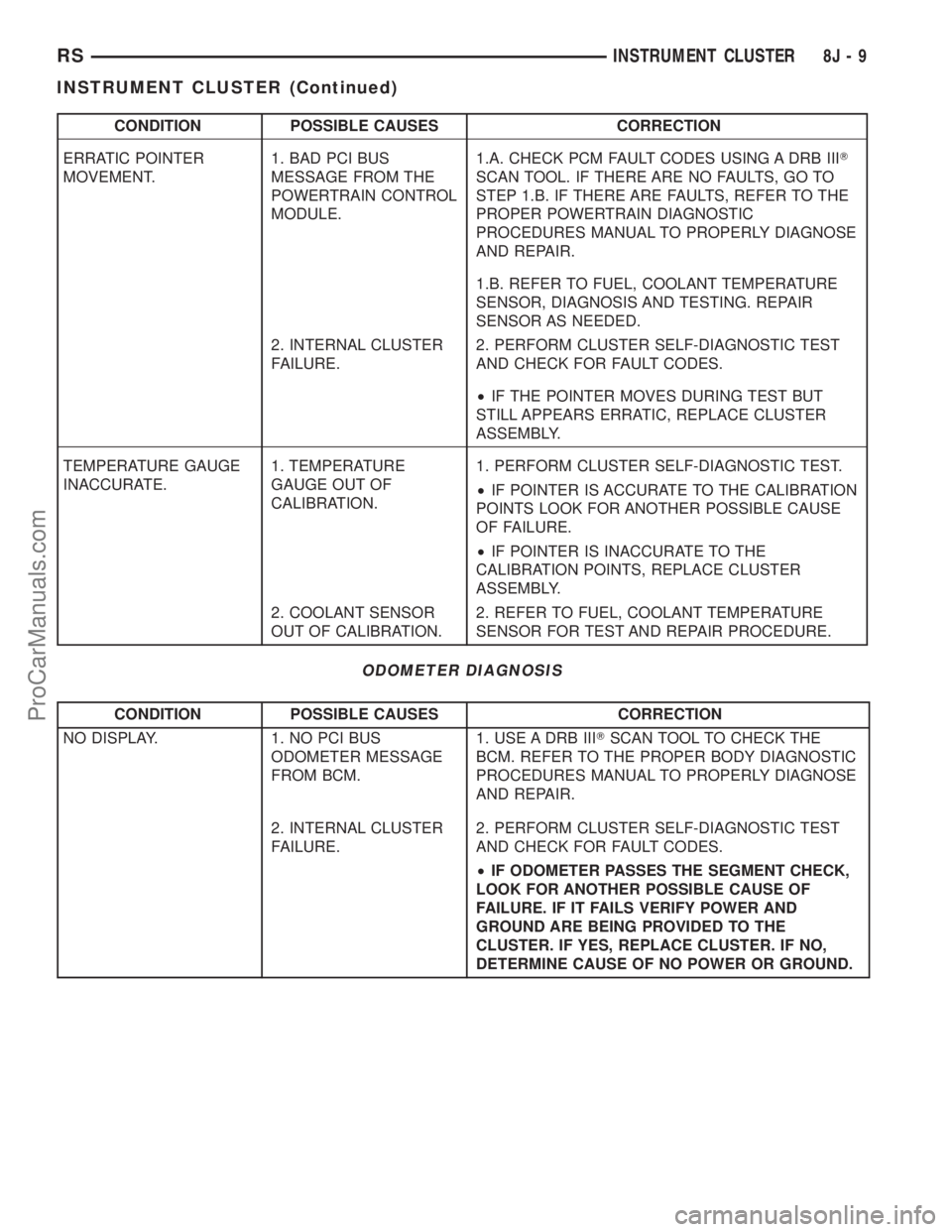 DODGE TOWN AND COUNTRY 2002 Service Manual CONDITION POSSIBLE CAUSES CORRECTION
ERRATIC POINTER
MOVEMENT.1. BAD PCI BUS
MESSAGE FROM THE
POWERTRAIN CONTROL
MODULE.1.A. CHECK PCM FAULT CODES USING A DRB IIIT
SCAN TOOL. IF THERE ARE NO FAULTS, G DODGE TOWN AND COUNTRY 2002 Service Manual CONDITION POSSIBLE CAUSES CORRECTION
ERRATIC POINTER
MOVEMENT.1. BAD PCI BUS
MESSAGE FROM THE
POWERTRAIN CONTROL
MODULE.1.A. CHECK PCM FAULT CODES USING A DRB IIIT
SCAN TOOL. IF THERE ARE NO FAULTS, G