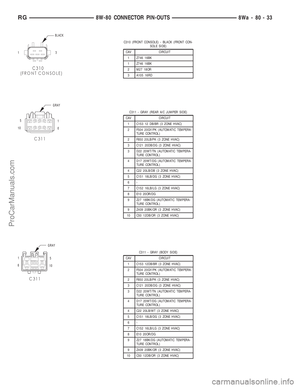 DODGE TOWN AND COUNTRY 2001 Service Manual C310 (FRONT CONSOLE) - BLACK (FRONT CON-
SOLE SIDE)
CAV CIRCUIT
1 Z746 16BK
1 Z746 16BK
2 M27 18OR
3 A105 16RD
C311 - GRAY (REAR A/C JUMPER SIDE)
CAV CIRCUIT
1 C153 12 DB/BR (3 ZONE HVAC)
2 F504 20GY/ DODGE TOWN AND COUNTRY 2001 Service Manual C310 (FRONT CONSOLE) - BLACK (FRONT CON-
SOLE SIDE)
CAV CIRCUIT
1 Z746 16BK
1 Z746 16BK
2 M27 18OR
3 A105 16RD
C311 - GRAY (REAR A/C JUMPER SIDE)
CAV CIRCUIT
1 C153 12 DB/BR (3 ZONE HVAC)
2 F504 20GY/