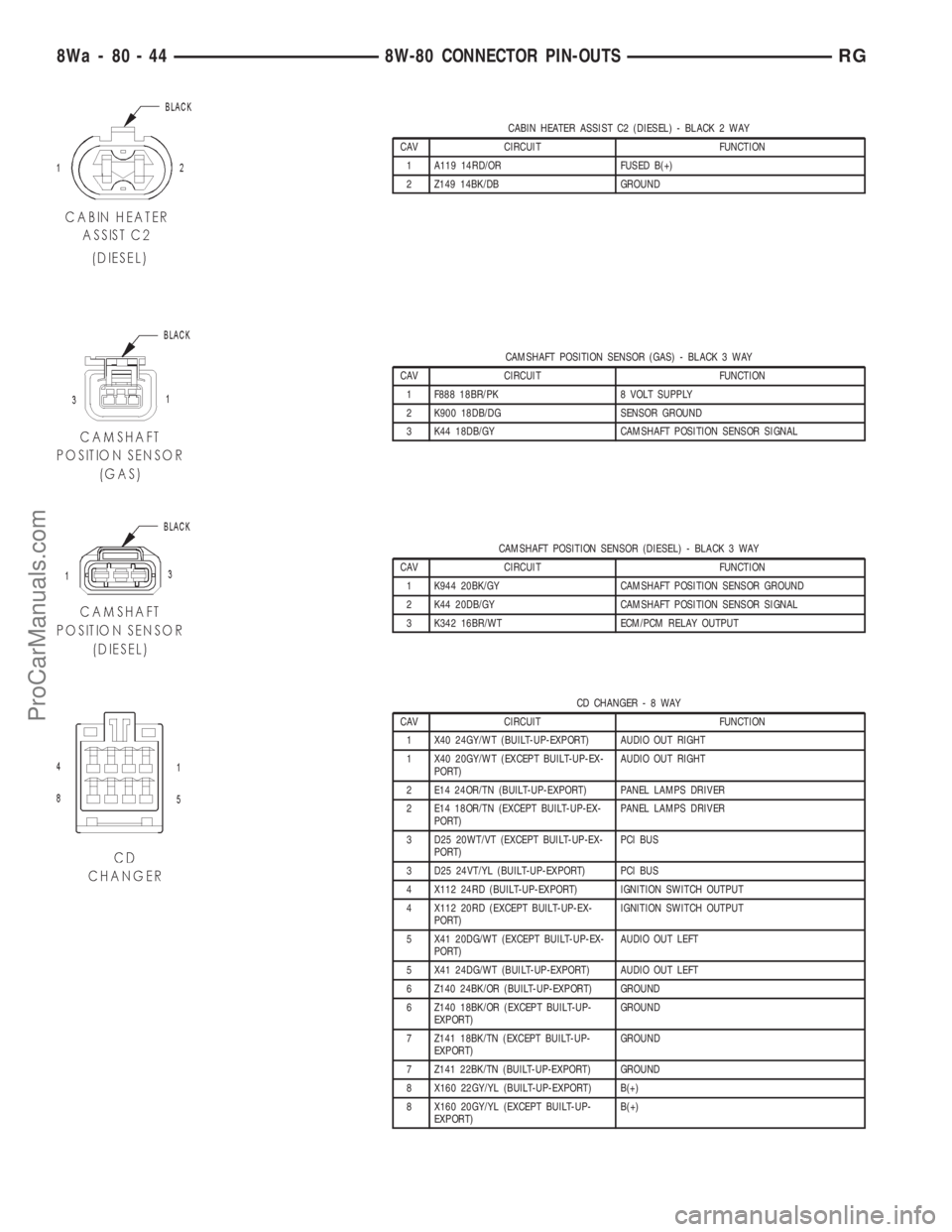 DODGE TOWN AND COUNTRY 2001  Service Manual CABIN HEATER ASSIST C2 (DIESEL) - BLACK 2 WAY
CAV CIRCUIT FUNCTION
1 A119 14RD/OR FUSED B(+)
2 Z149 14BK/DB GROUND
CAMSHAFT POSITION SENSOR (GAS) - BLACK 3 WAY
CAV CIRCUIT FUNCTION
1 F888 18BR/PK 8 VO