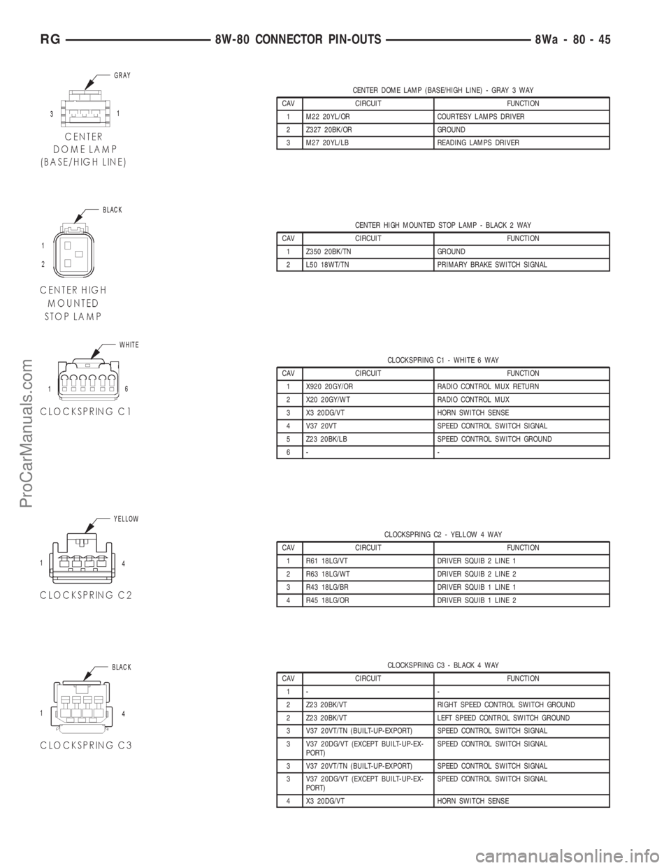 DODGE TOWN AND COUNTRY 2001  Service Manual CENTER DOME LAMP (BASE/HIGH LINE) - GRAY 3 WAY
CAV CIRCUIT FUNCTION
1 M22 20YL/OR COURTESY LAMPS DRIVER
2 Z327 20BK/OR GROUND
3 M27 20YL/LB READING LAMPS DRIVER
CENTER HIGH MOUNTED STOP LAMP - BLACK 2