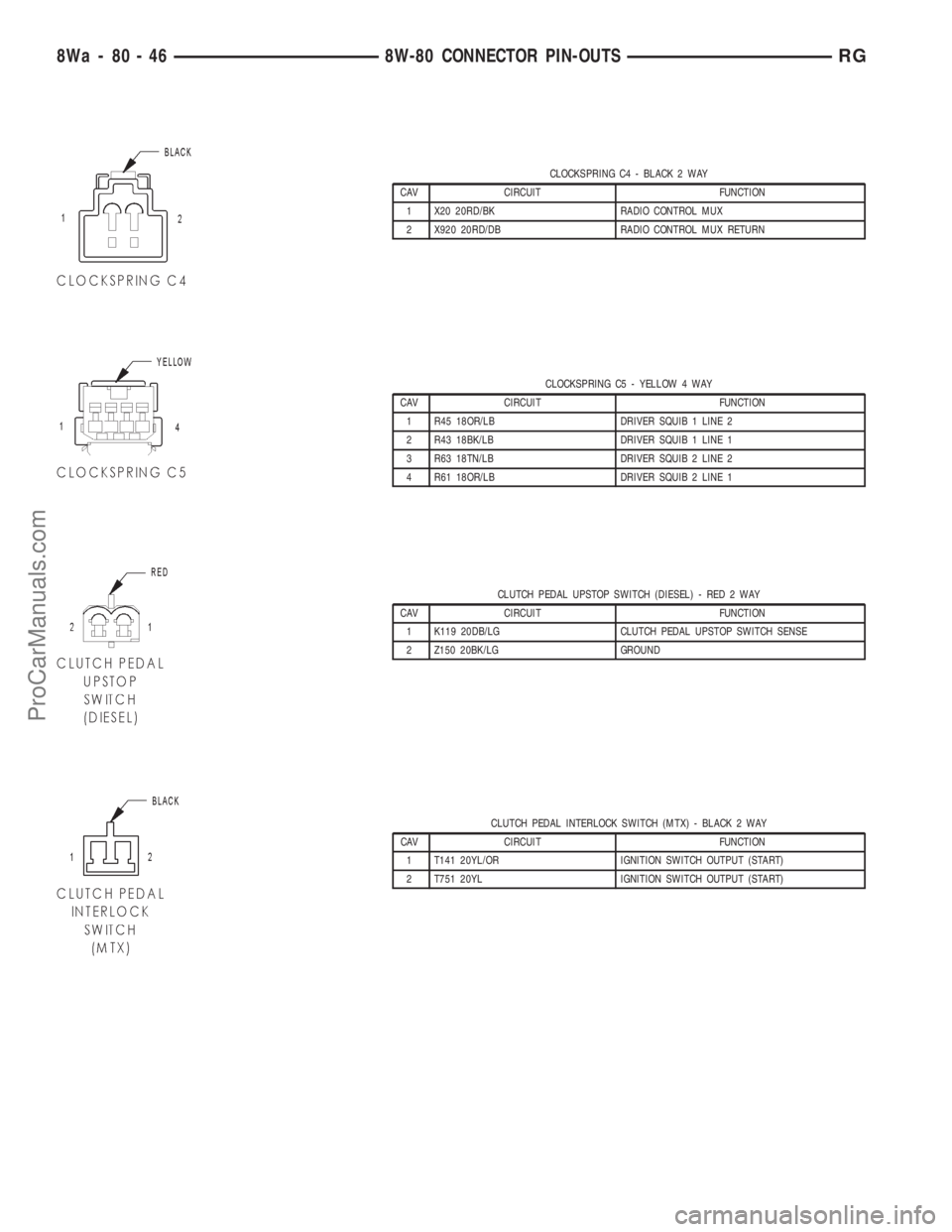 DODGE TOWN AND COUNTRY 2001  Service Manual CLOCKSPRING C4 - BLACK 2 WAY
CAV CIRCUIT FUNCTION
1 X20 20RD/BK RADIO CONTROL MUX
2 X920 20RD/DB RADIO CONTROL MUX RETURN
CLOCKSPRING C5 - YELLOW 4 WAY
CAV CIRCUIT FUNCTION
1 R45 18OR/LB DRIVER SQUIB 