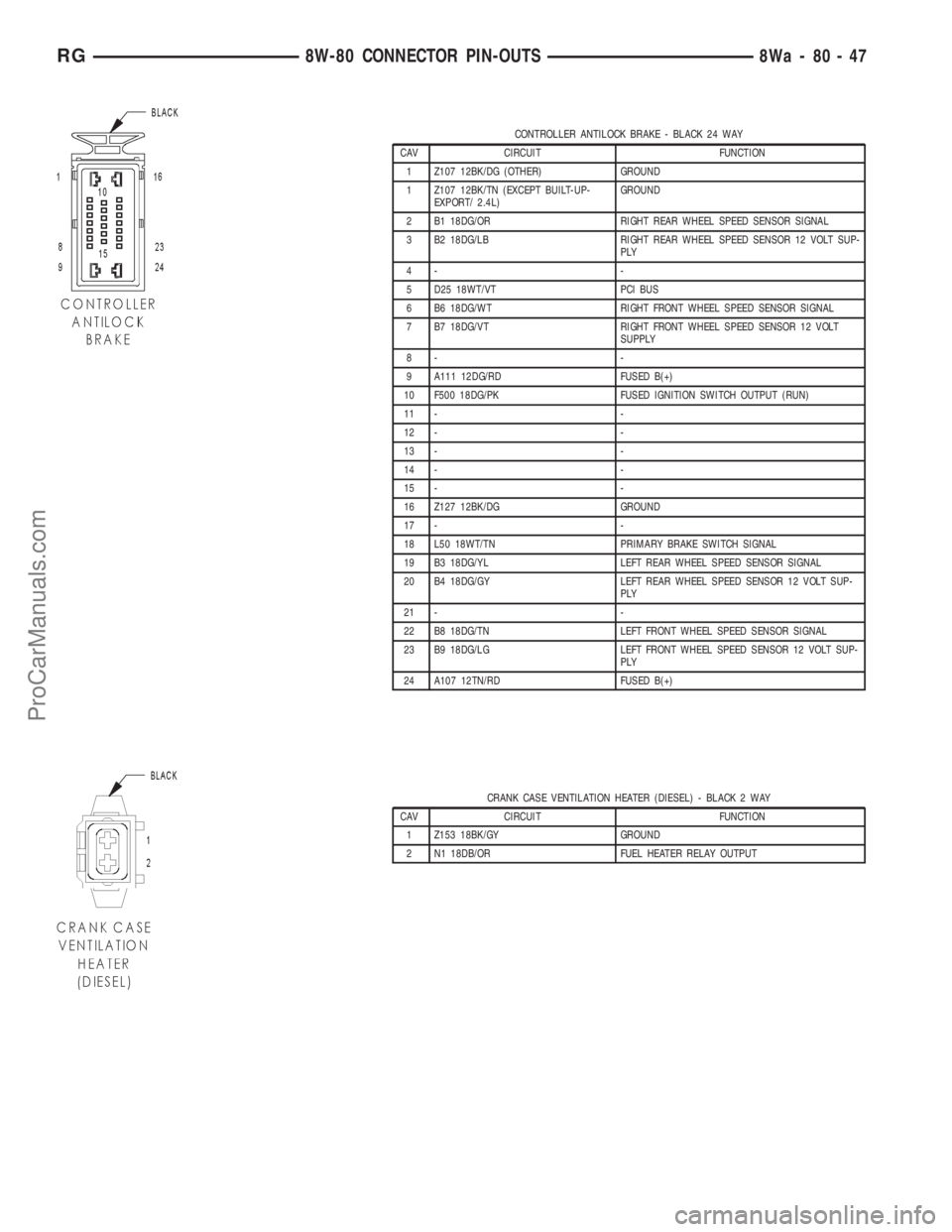 DODGE TOWN AND COUNTRY 2001  Service Manual CONTROLLER ANTILOCK BRAKE - BLACK 24 WAY
CAV CIRCUIT FUNCTION
1 Z107 12BK/DG (OTHER) GROUND
1 Z107 12BK/TN (EXCEPT BUILT-UP-
EXPORT/ 2.4L)GROUND
2 B1 18DG/OR RIGHT REAR WHEEL SPEED SENSOR SIGNAL
3 B2 