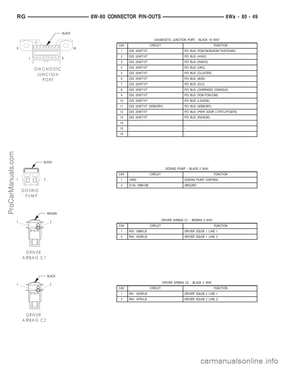 DODGE TOWN AND COUNTRY 2001  Service Manual DIAGNOSTIC JUNCTION PORT - BLACK 16 WAY
CAV CIRCUIT FUNCTION
1 D25 20WT/VT PCI BUS (PCM/SKIM/ECM/THATCHAM)
2 D25 20WT/VT PCI BUS (HVAC)
3 D25 20WT/VT PCI BUS (RADIO)
4 D25 20WT/VT PCI BUS (ORC)
5 D25 