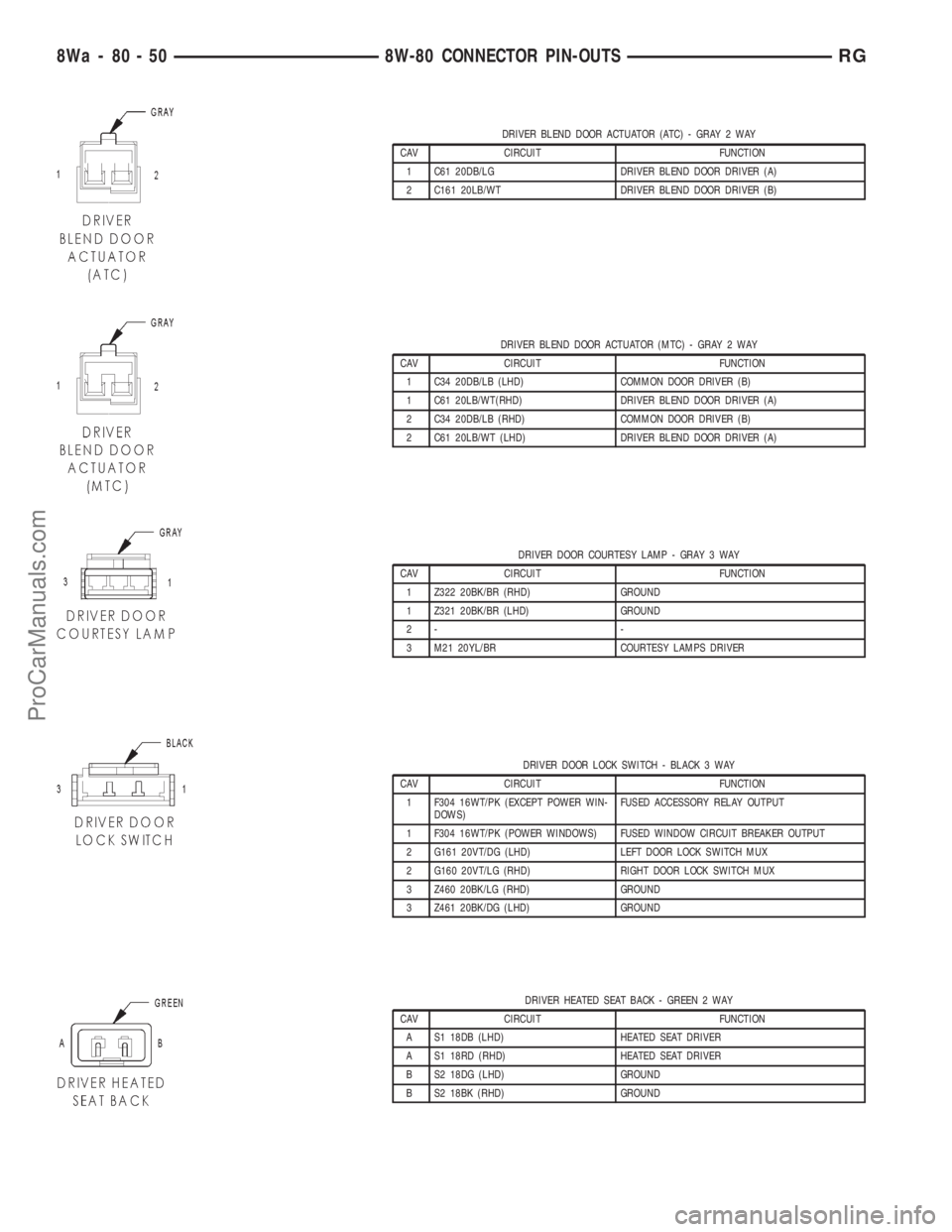 DODGE TOWN AND COUNTRY 2001  Service Manual DRIVER BLEND DOOR ACTUATOR (ATC) - GRAY 2 WAY
CAV CIRCUIT FUNCTION
1 C61 20DB/LG DRIVER BLEND DOOR DRIVER (A)
2 C161 20LB/WT DRIVER BLEND DOOR DRIVER (B)
DRIVER BLEND DOOR ACTUATOR (MTC) - GRAY 2 WAY
