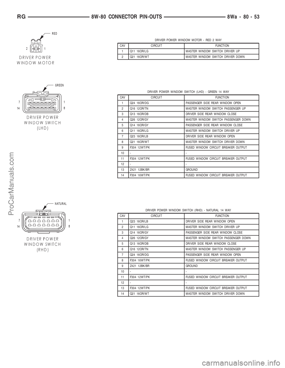 DODGE TOWN AND COUNTRY 2001  Service Manual DRIVER POWER WINDOW MOTOR - RED 2 WAY
CAV CIRCUIT FUNCTION
1 Q11 16OR/LG MASTER WINDOW SWITCH DRIVER UP
2 Q21 16OR/WT MASTER WINDOW SWITCH DRIVER DOWN
DRIVER POWER WINDOW SWITCH (LHD) - GREEN 14 WAY
C