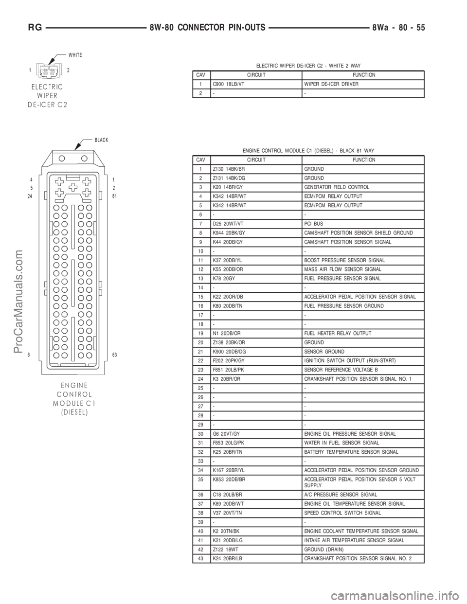 DODGE TOWN AND COUNTRY 2001  Service Manual ELECTRIC WIPER DE-ICER C2 - WHITE 2 WAY
CAV CIRCUIT FUNCTION
1 C900 18LB/VT WIPER DE-ICER DRIVER
2- -
ENGINE CONTROL MODULE C1 (DIESEL) - BLACK 81 WAY
CAV CIRCUIT FUNCTION
1 Z130 14BK/BR GROUND
2 Z131