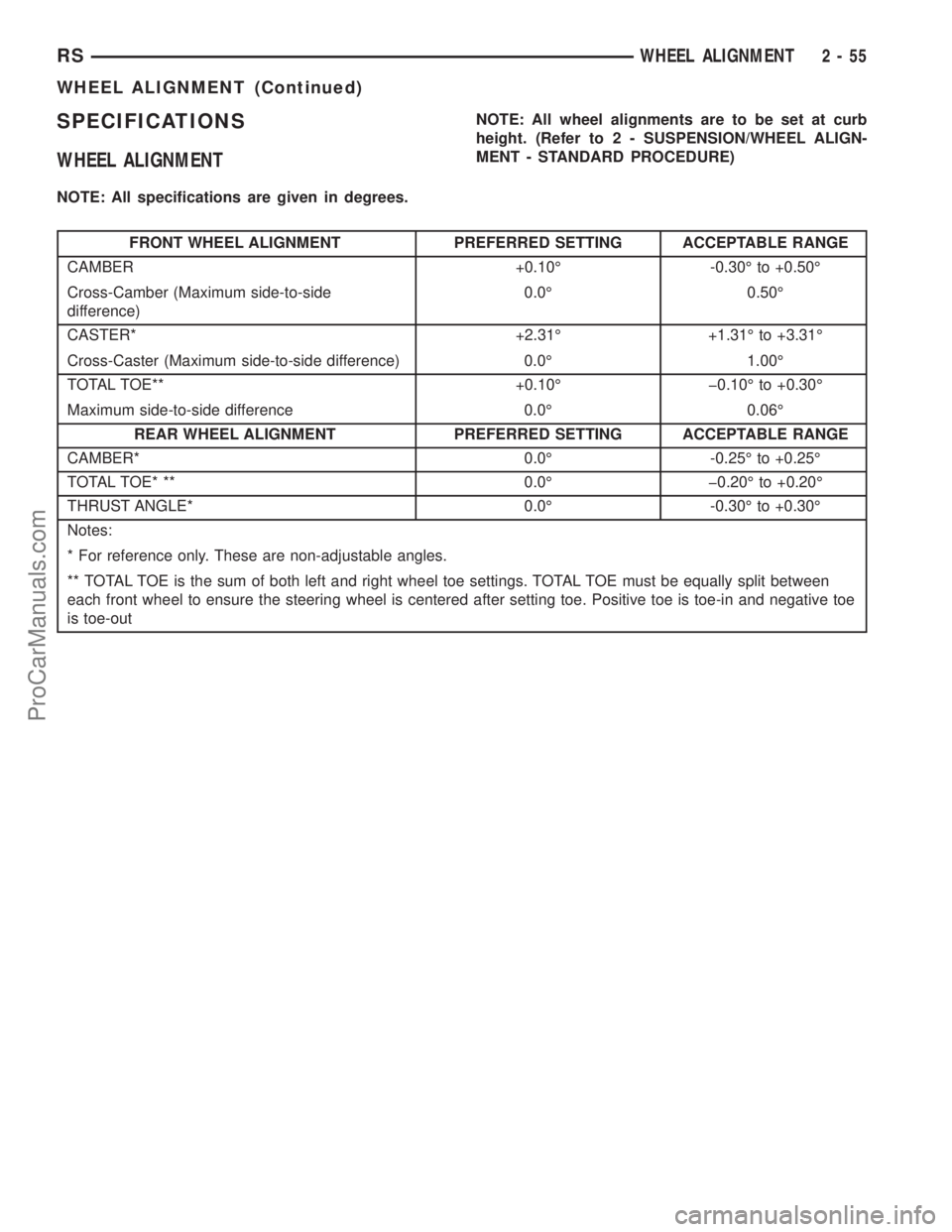 DODGE TOWN AND COUNTRY 2001 Service Manual SPECIFICATIONS
WHEEL ALIGNMENT
NOTE: All specifications are given in degrees.NOTE: All wheel alignments are to be set at curb
height. (Refer to 2 - SUSPENSION/WHEEL ALIGN-
MENT - STANDARD PROCEDURE)
F DODGE TOWN AND COUNTRY 2001 Service Manual SPECIFICATIONS
WHEEL ALIGNMENT
NOTE: All specifications are given in degrees.NOTE: All wheel alignments are to be set at curb
height. (Refer to 2 - SUSPENSION/WHEEL ALIGN-
MENT - STANDARD PROCEDURE)
F